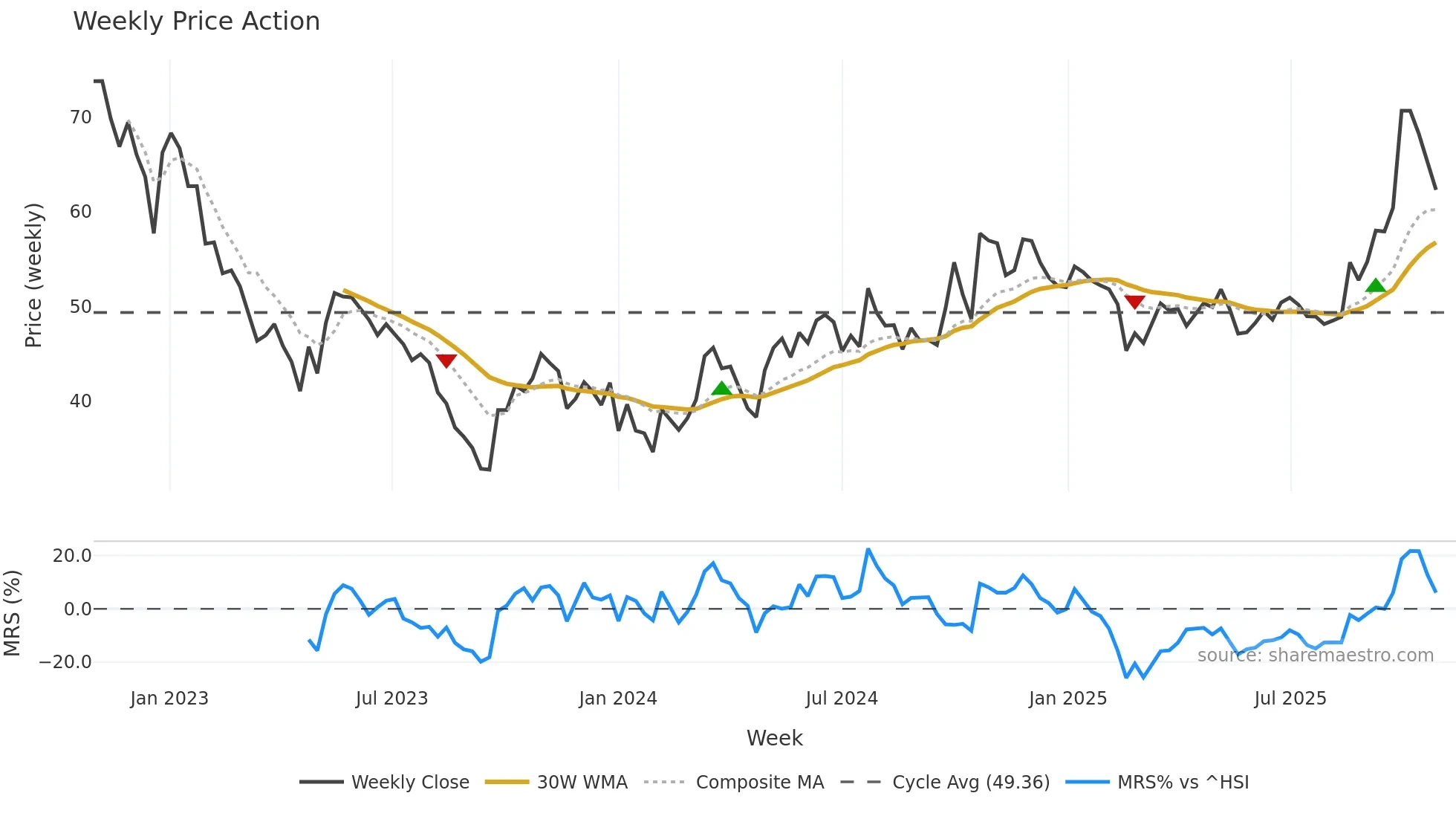603606 weekly Price Action chart, closing 2025-10-27