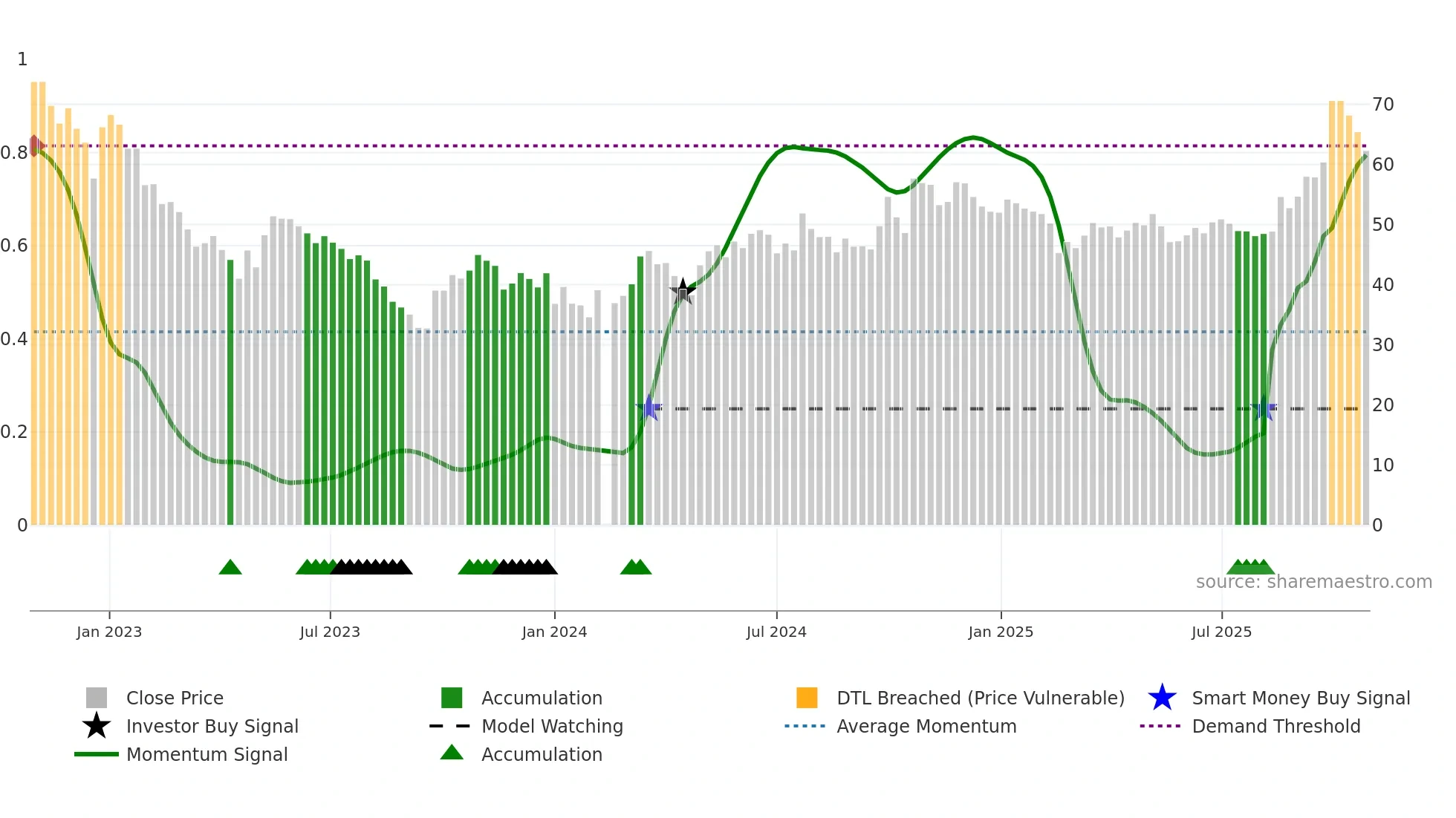 603606 weekly Smart Money chart