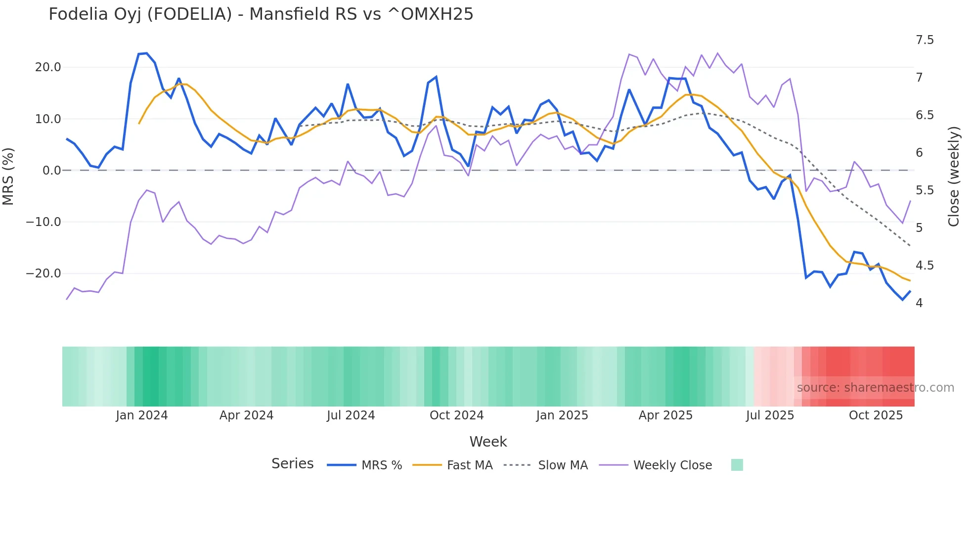 FODELIA Mansfield Relative Strength chart