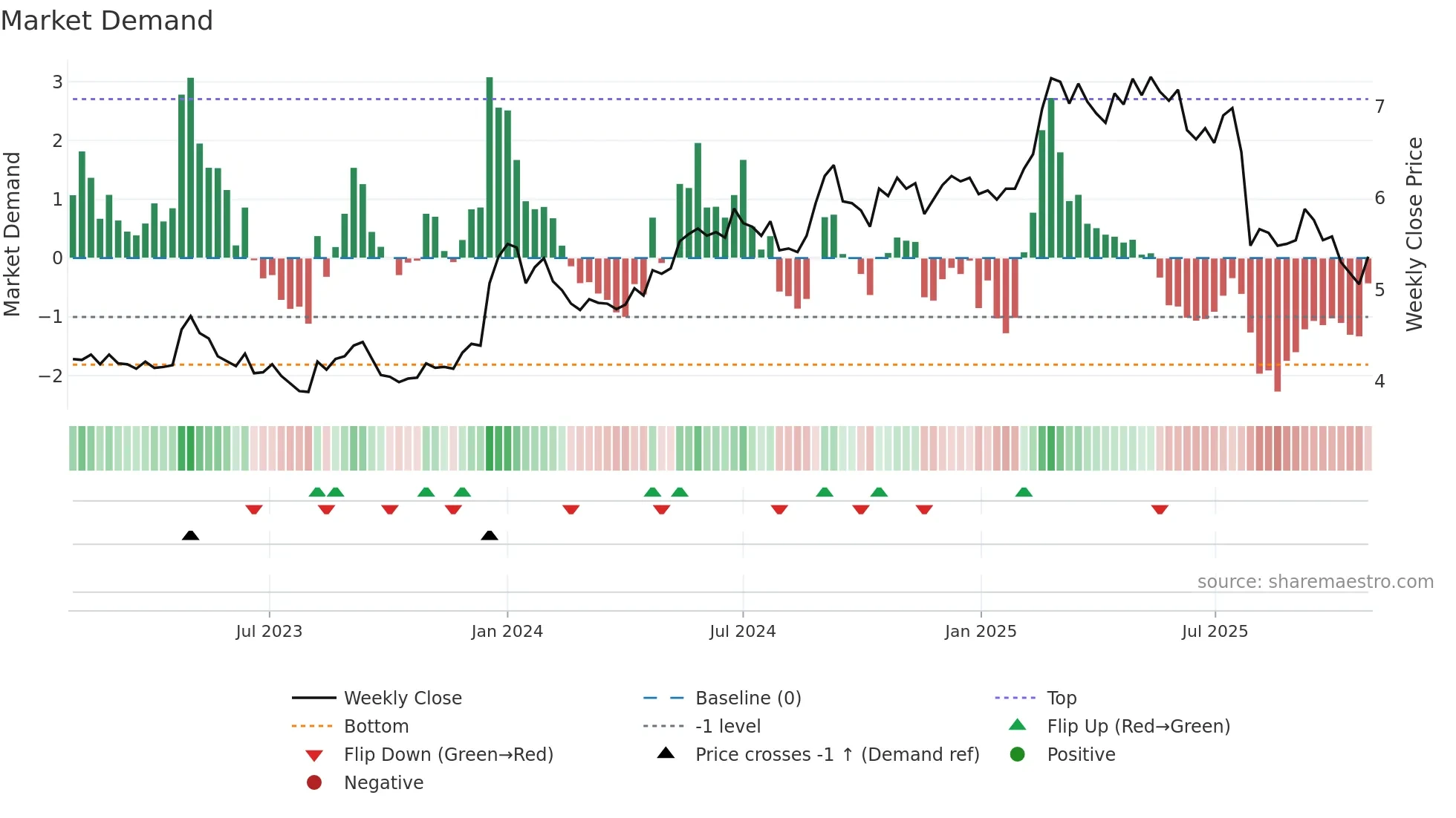 FODELIA weekly Market Demand chart