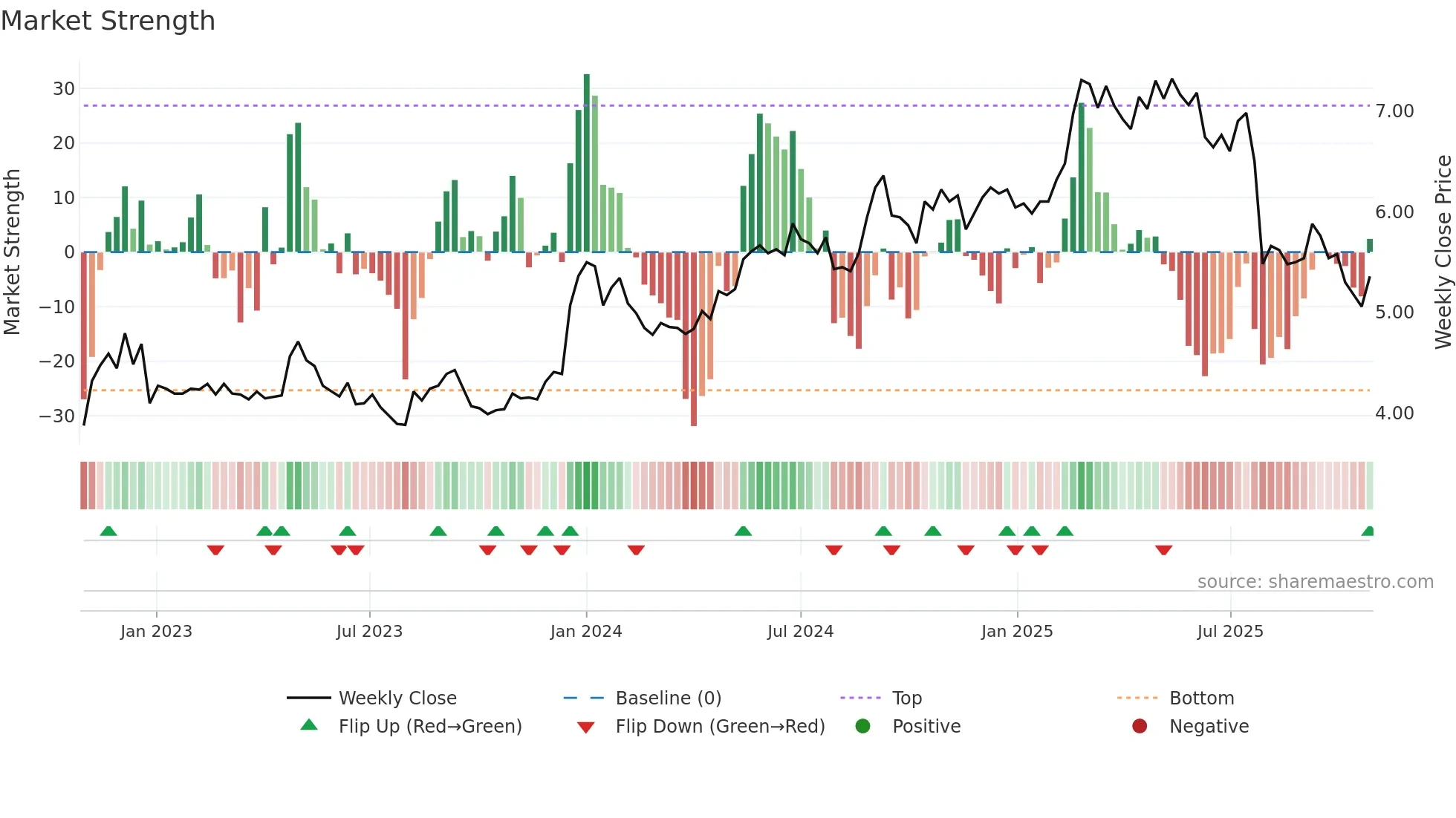 FODELIA weekly Market Strength chart