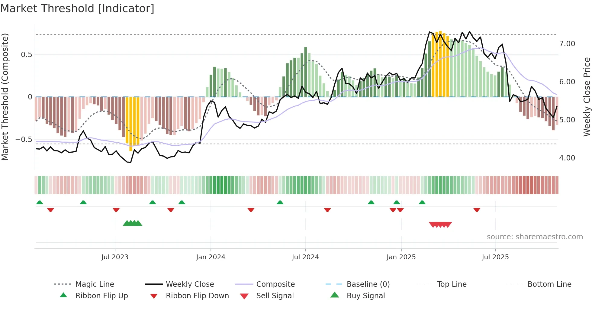 FODELIA weekly Market Threshold chart