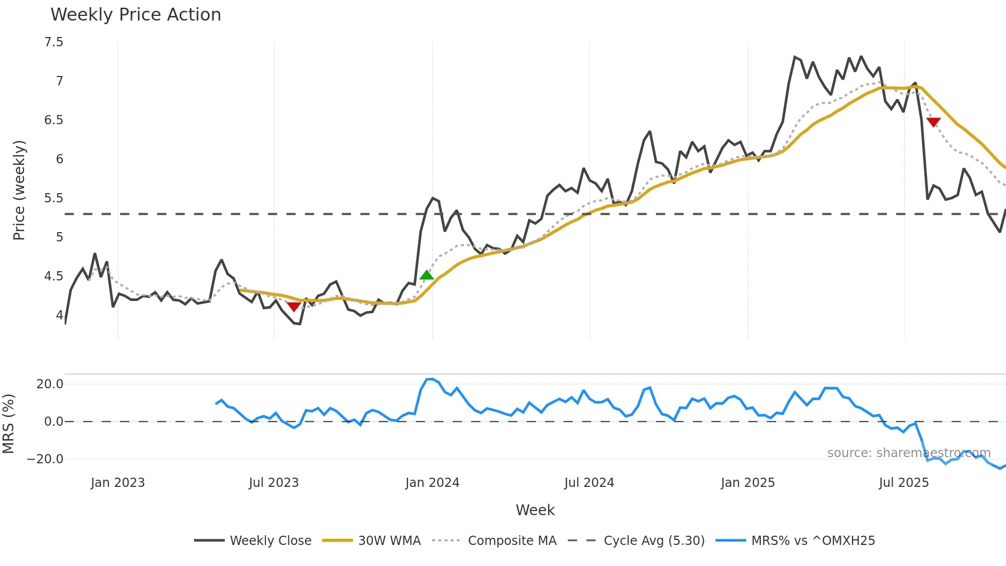 FODELIA weekly Price Action chart, closing 2025-10-27
