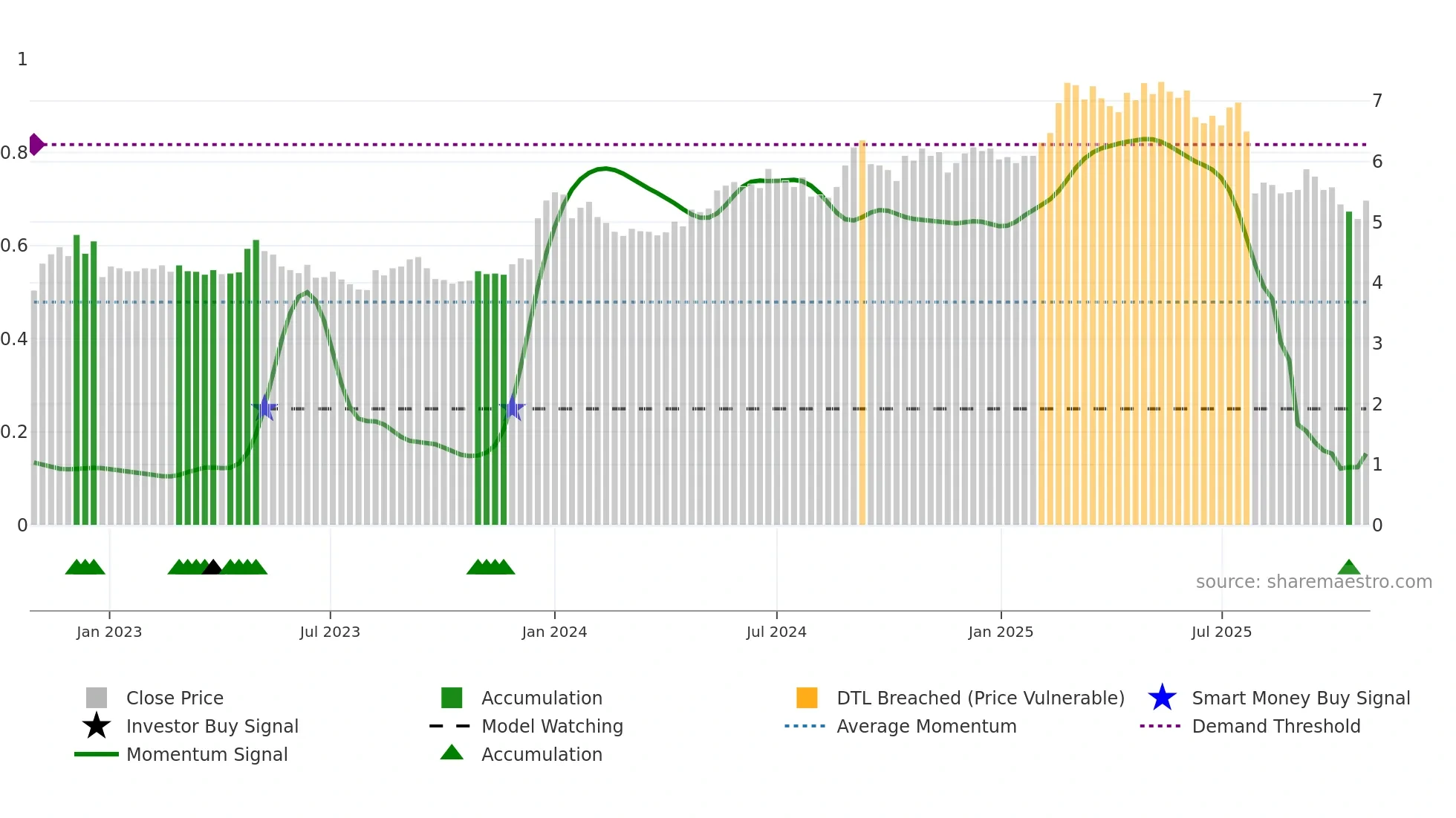 FODELIA weekly Smart Money chart