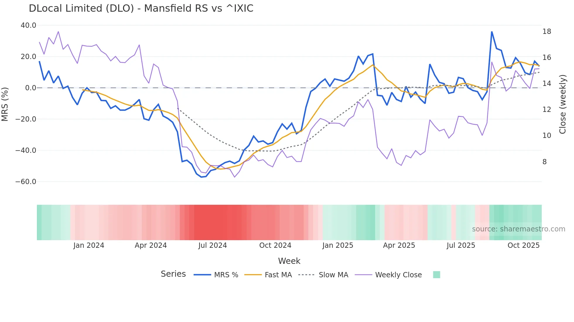 DLO Mansfield Relative Strength chart