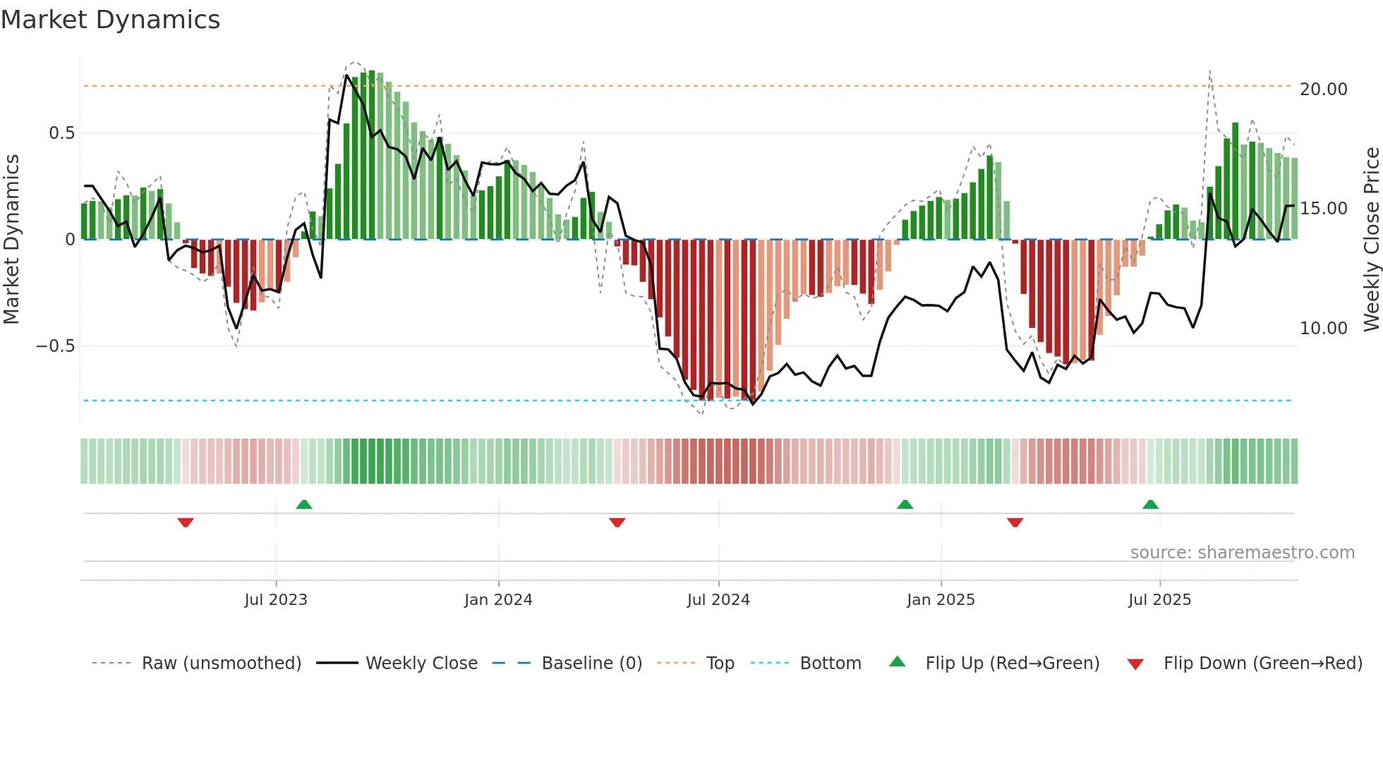 DLO weekly Market Dynamics chart