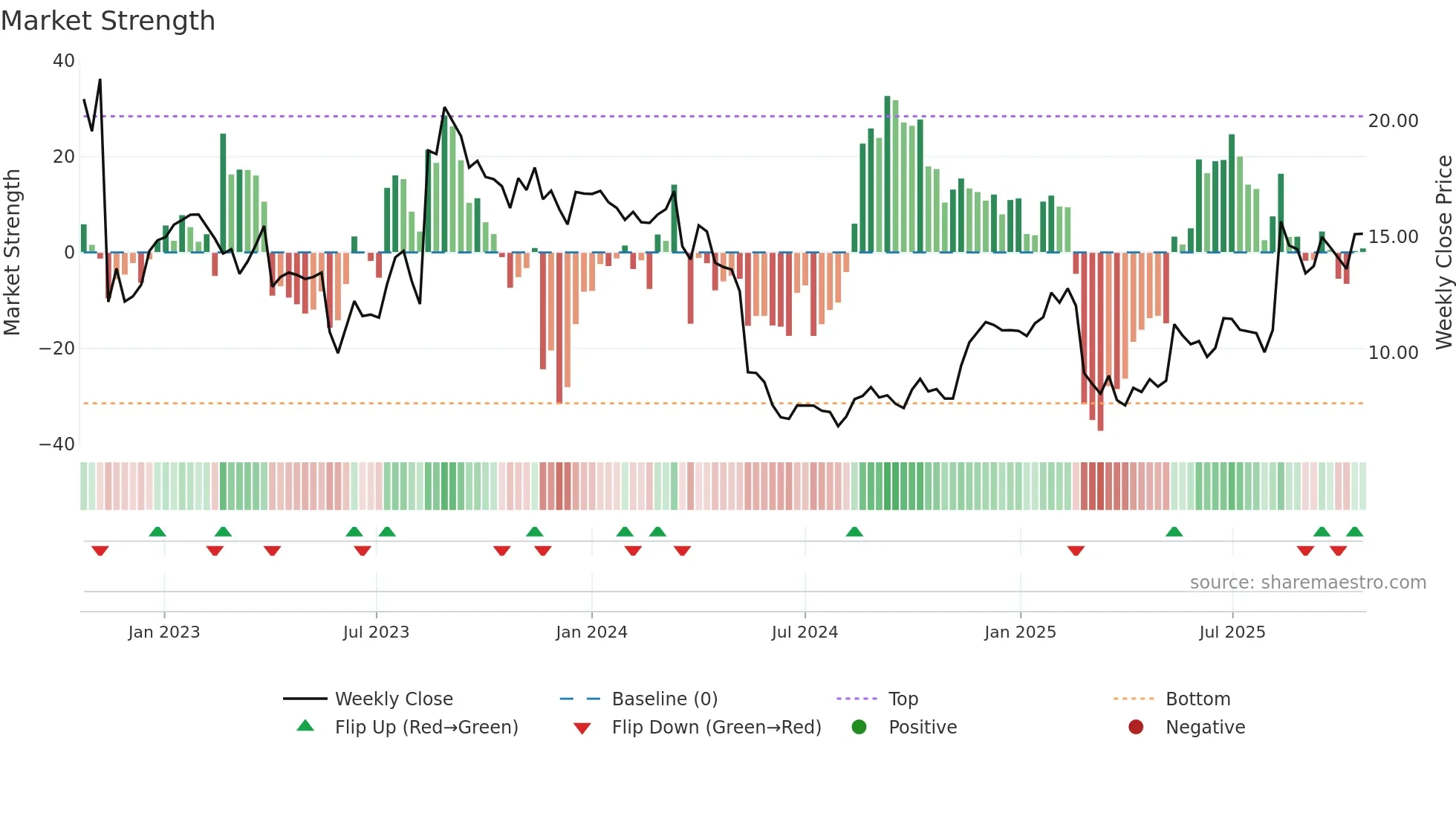 DLO weekly Market Strength chart