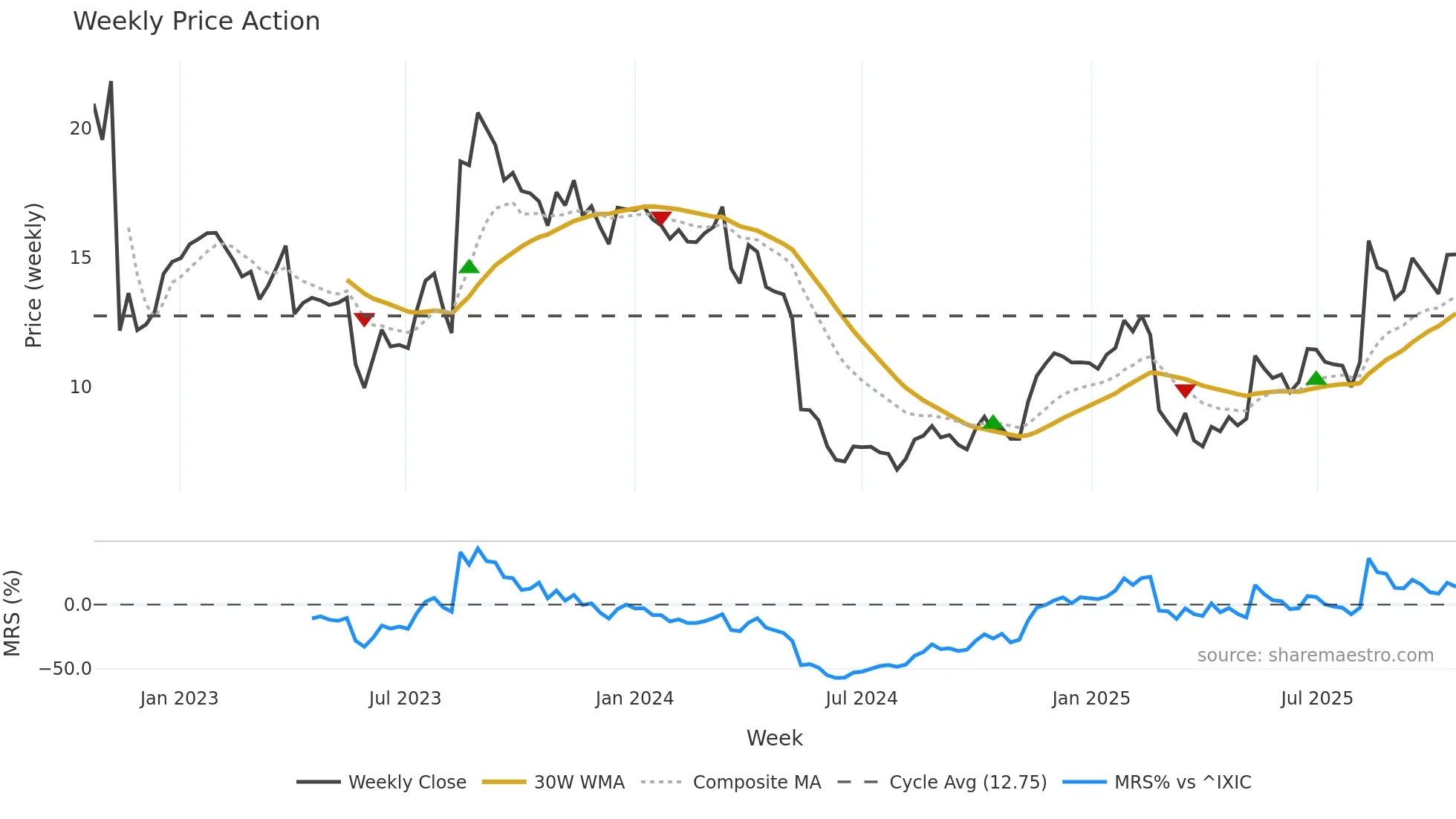 DLO weekly Price Action chart, closing 2025-10-20