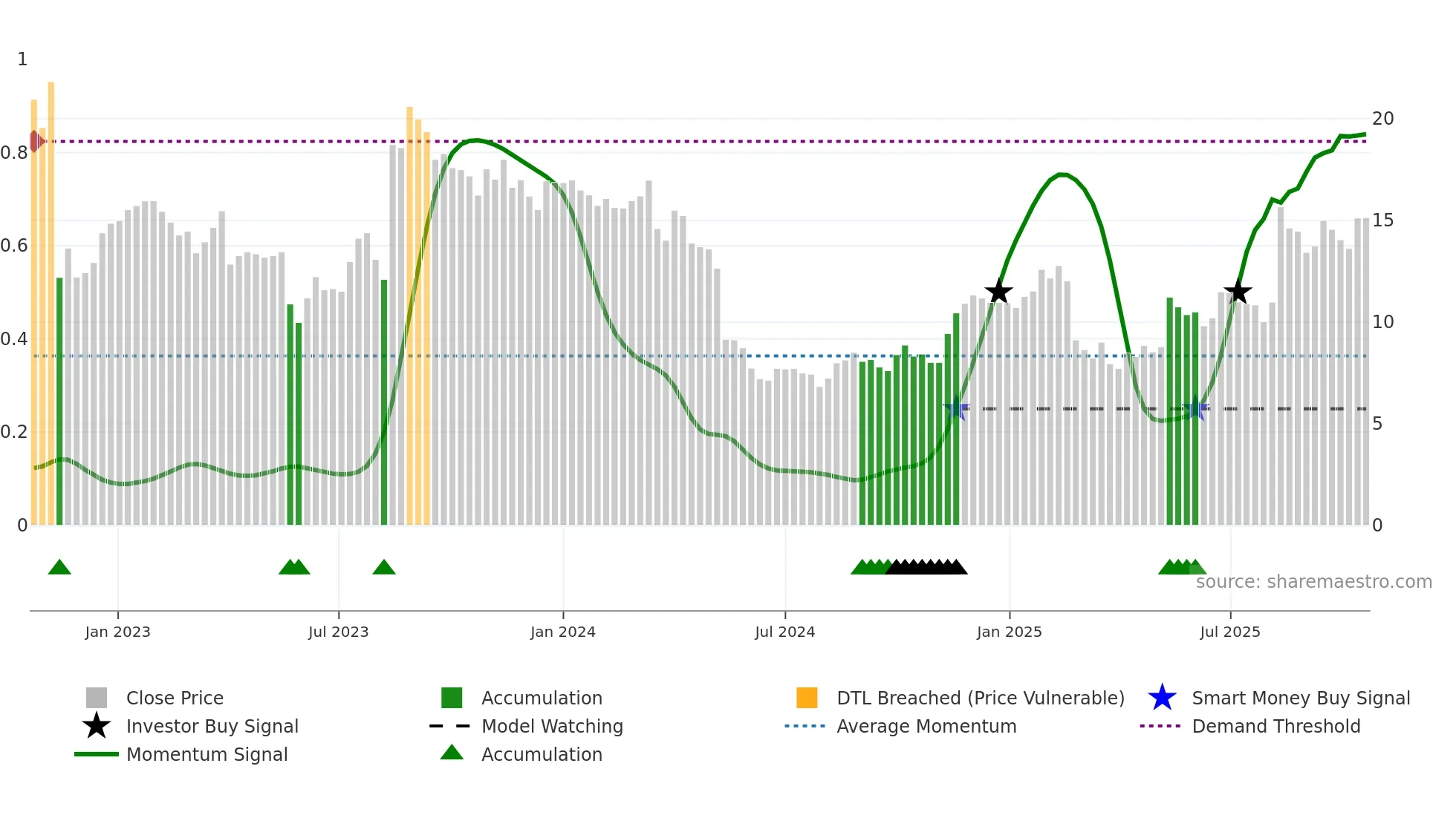 DLO weekly Smart Money chart