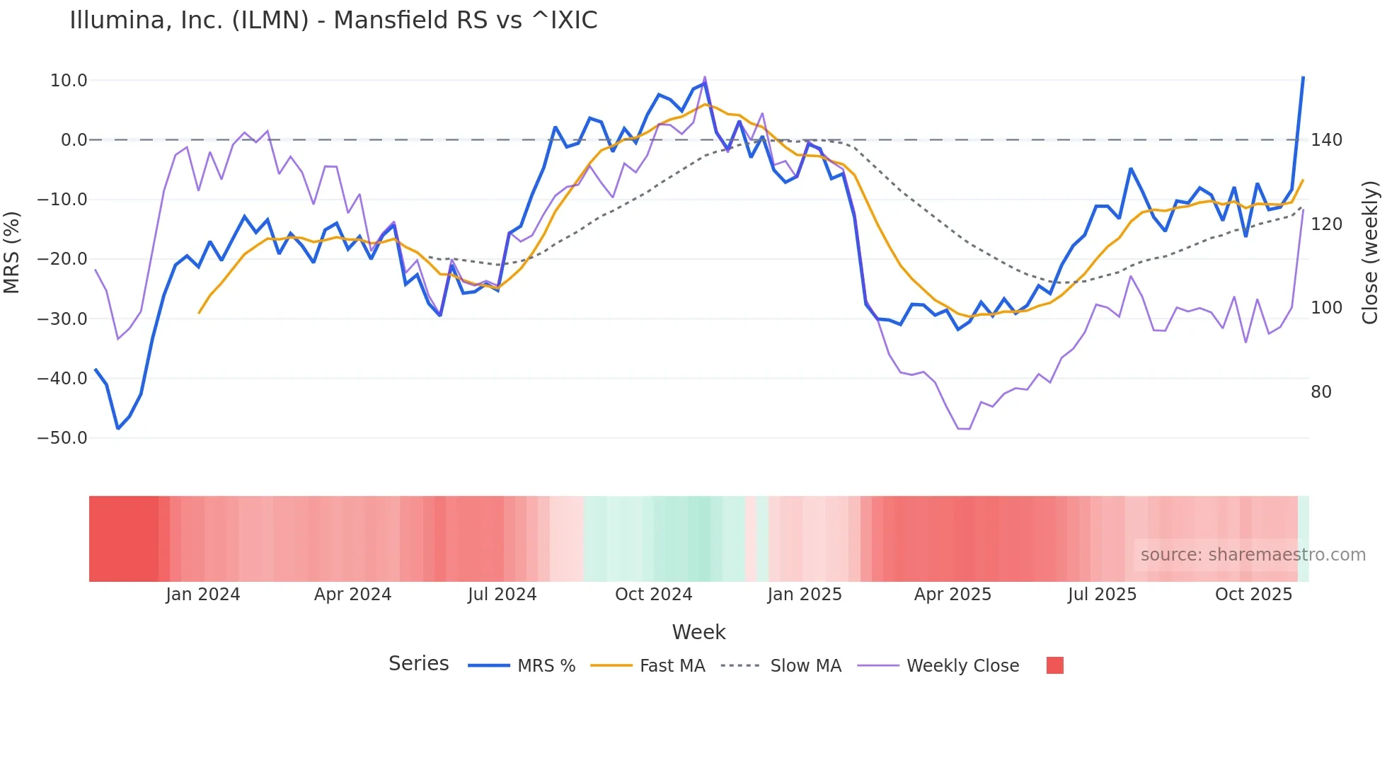 ILMN Mansfield Relative Strength chart