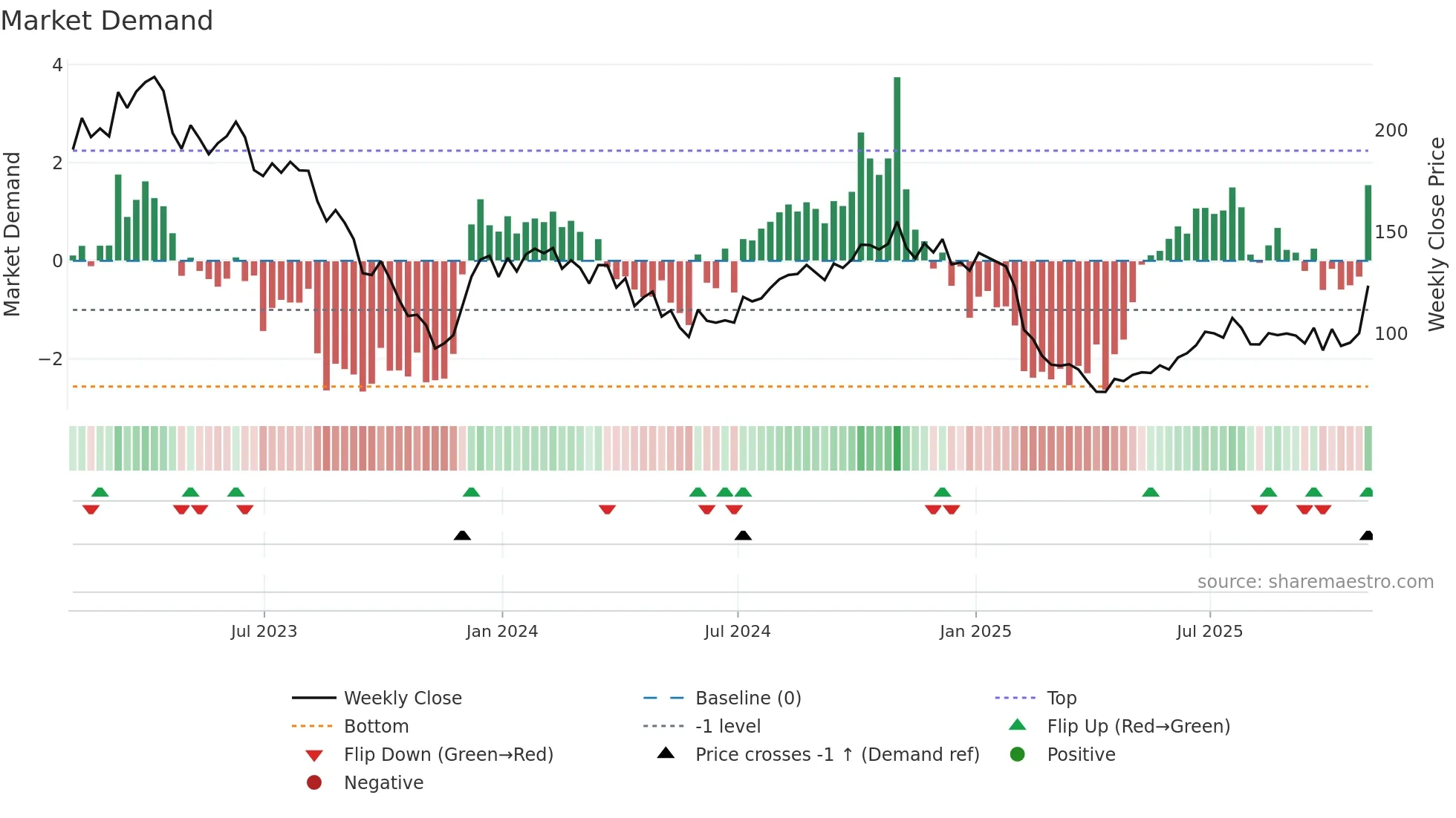 ILMN weekly Market Demand chart