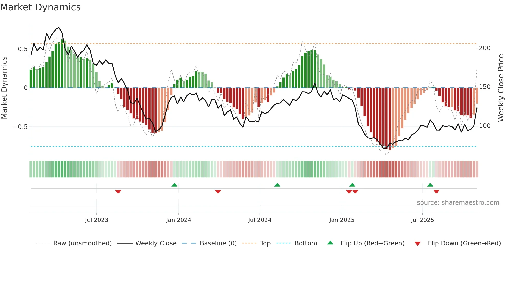 ILMN weekly Market Dynamics chart