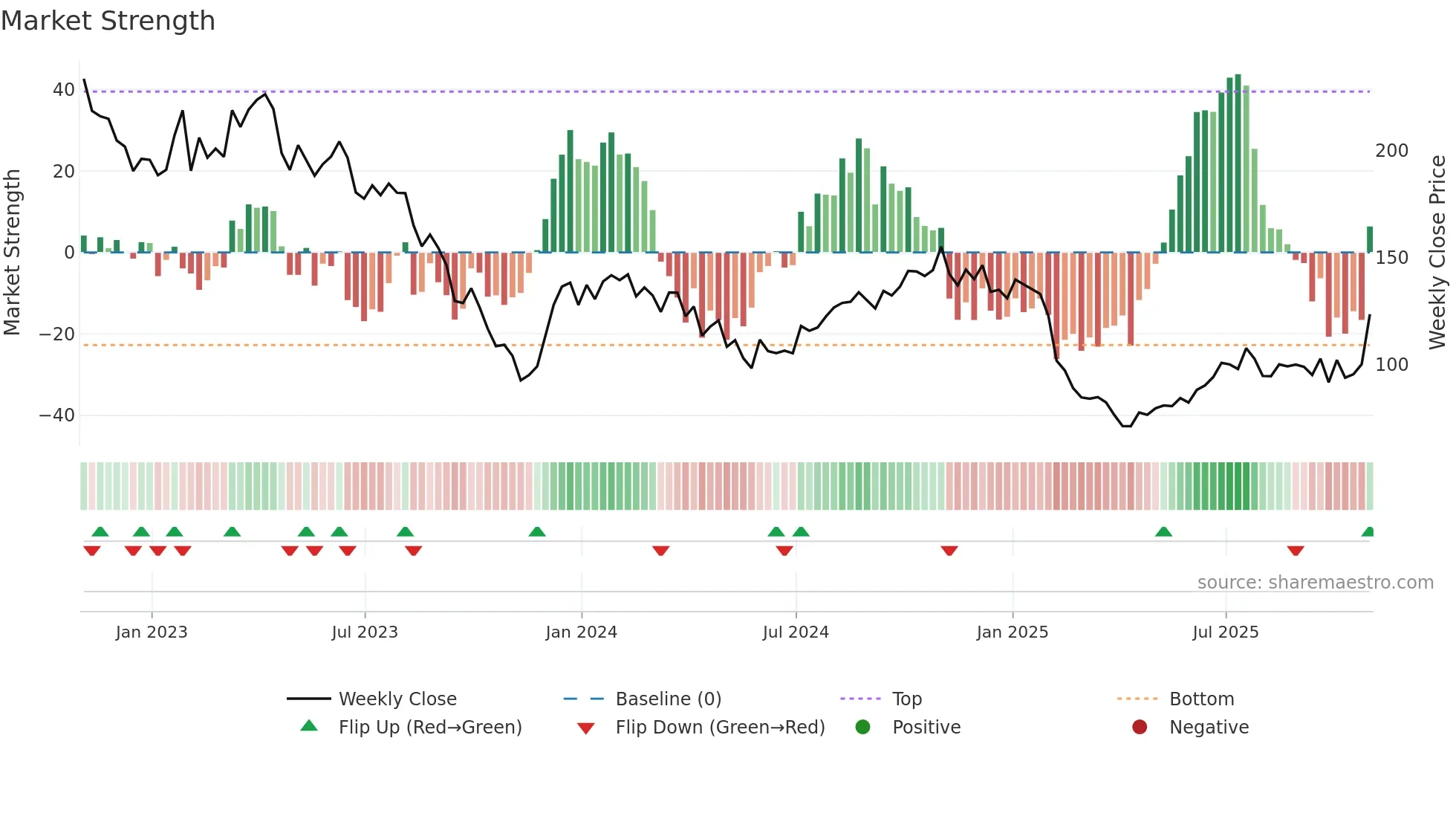 ILMN weekly Market Strength chart