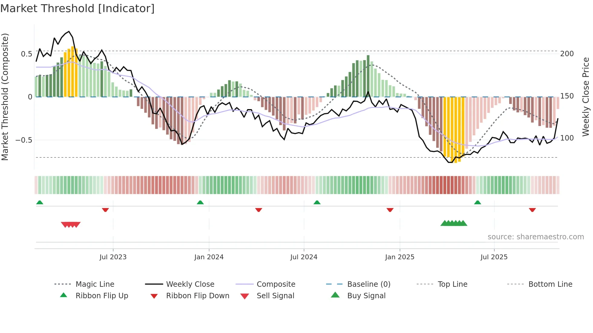 ILMN weekly Market Threshold chart