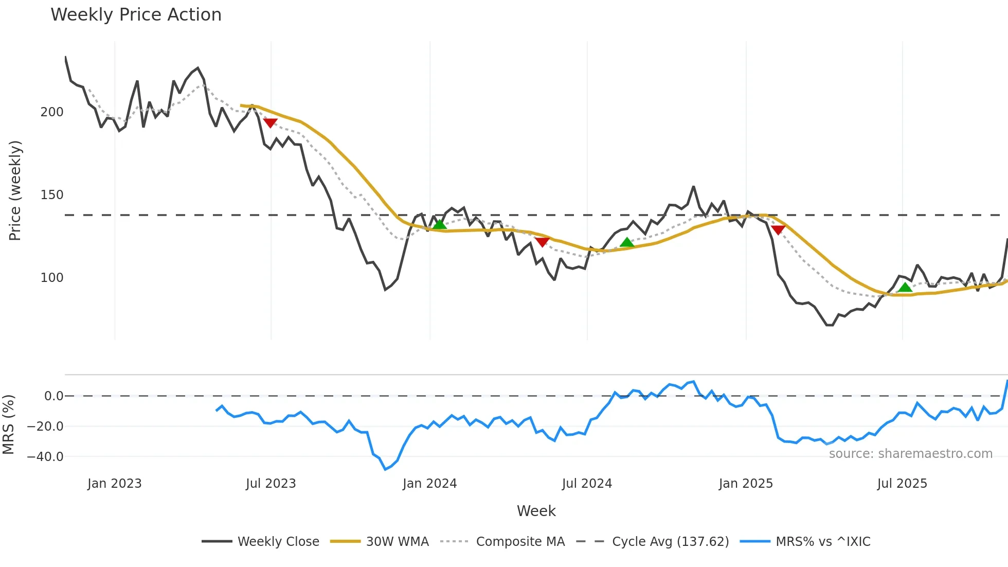 ILMN weekly Price Action chart, closing 2025-10-31