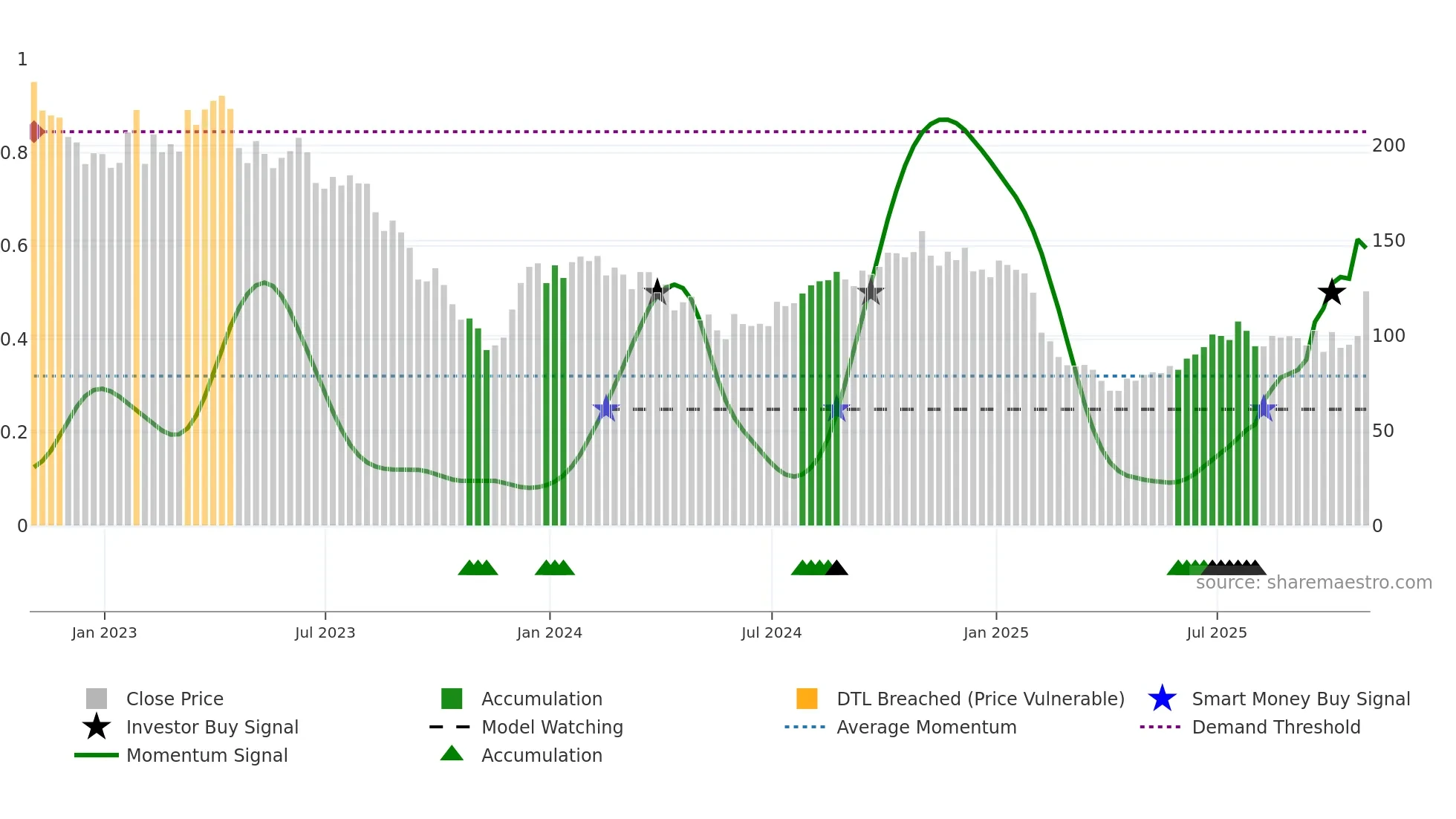 ILMN weekly Smart Money chart