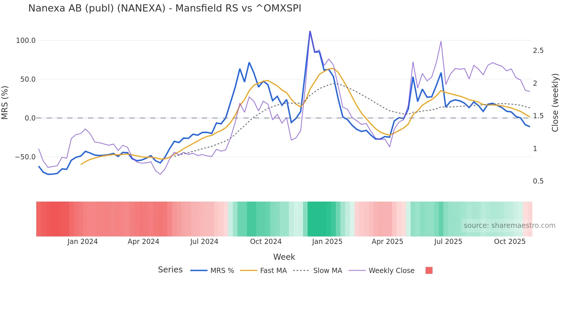 NANEXA Mansfield Relative Strength chart