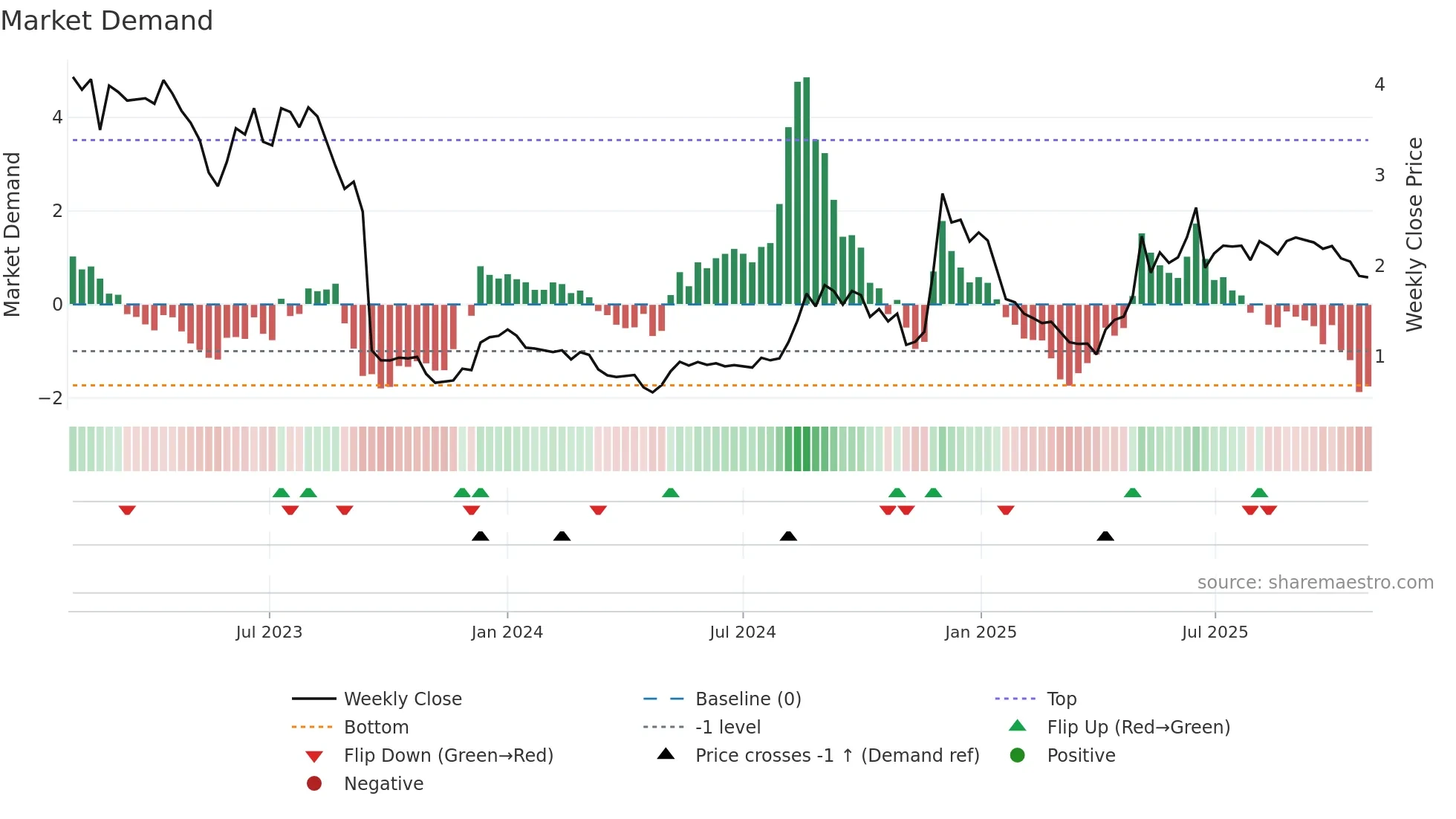 NANEXA weekly Market Demand chart