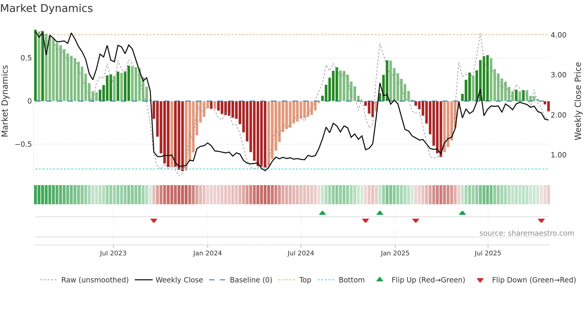 NANEXA weekly Market Dynamics chart