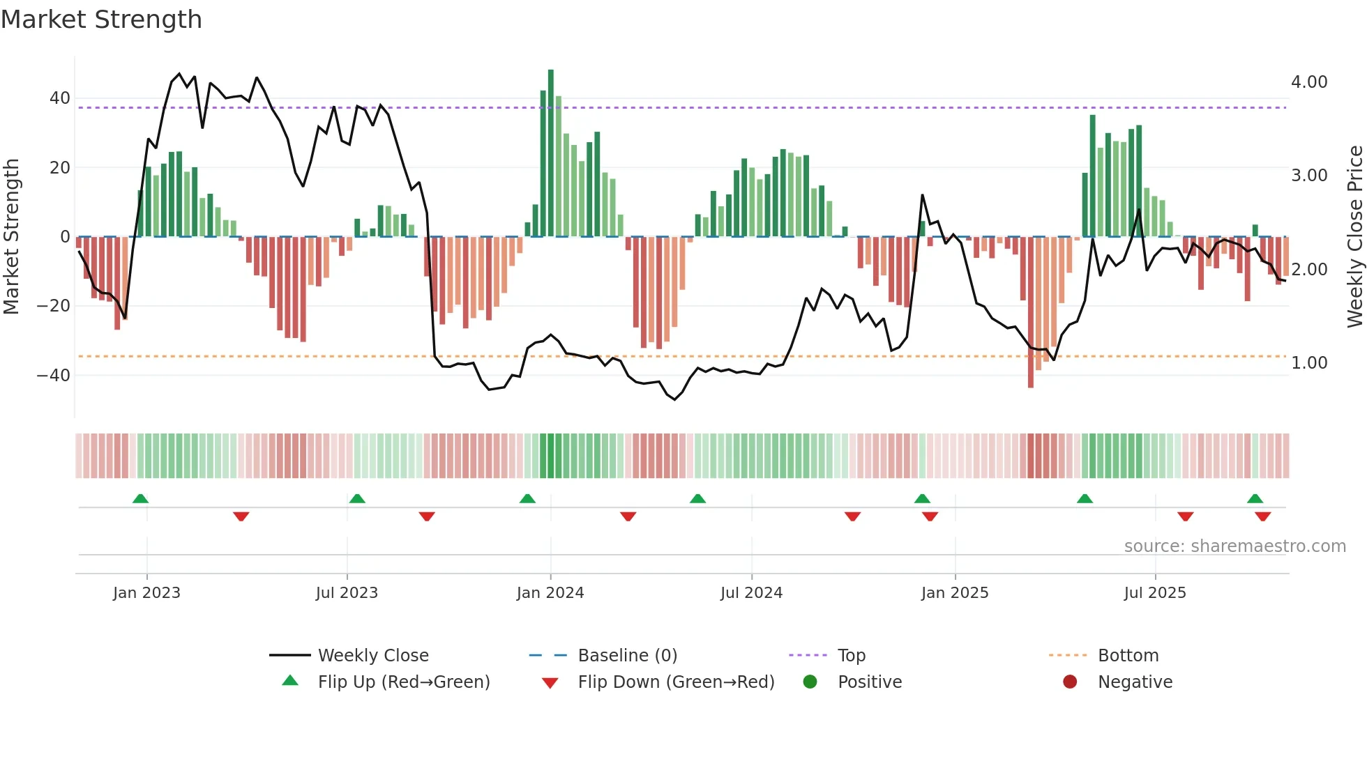 NANEXA weekly Market Strength chart