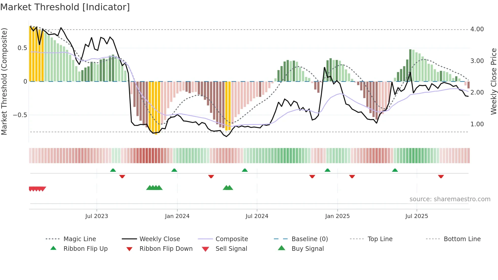 NANEXA weekly Market Threshold chart
