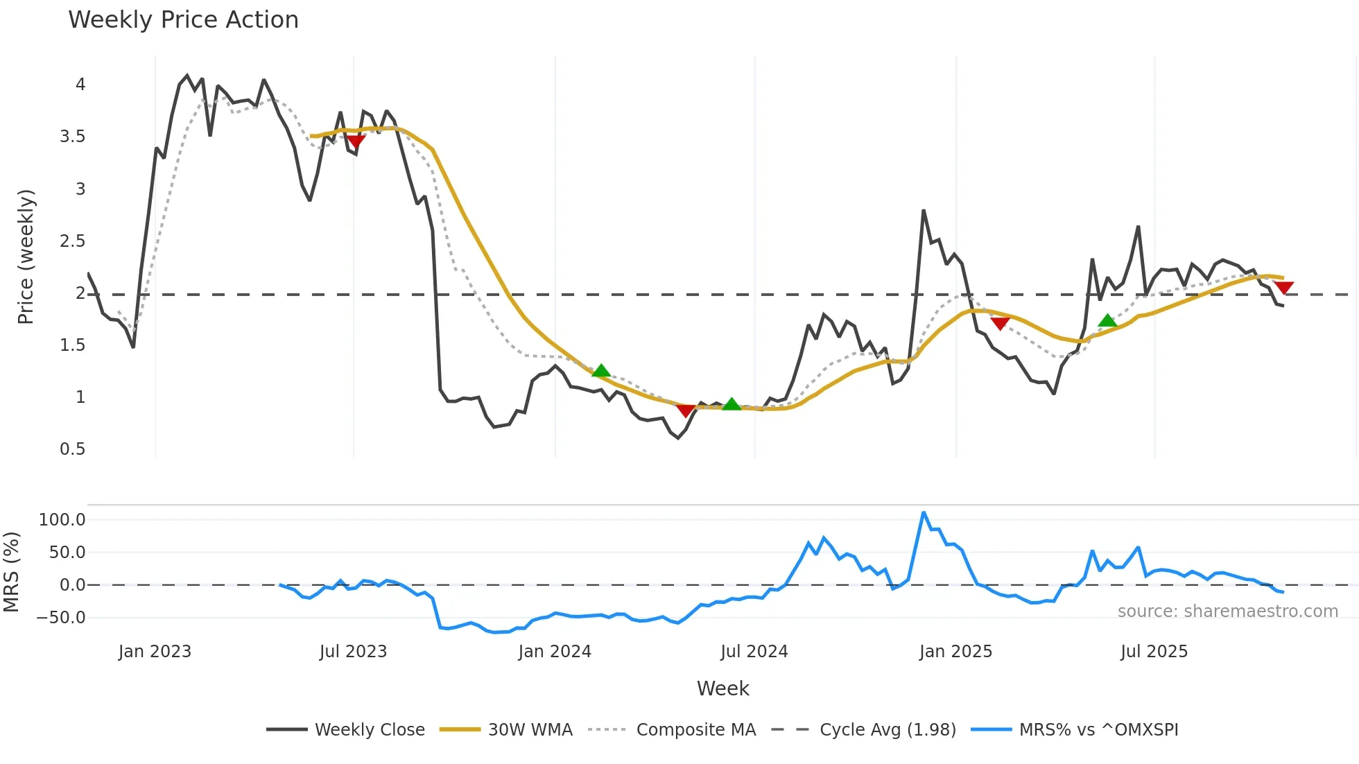 NANEXA weekly Price Action chart, closing 2025-10-27