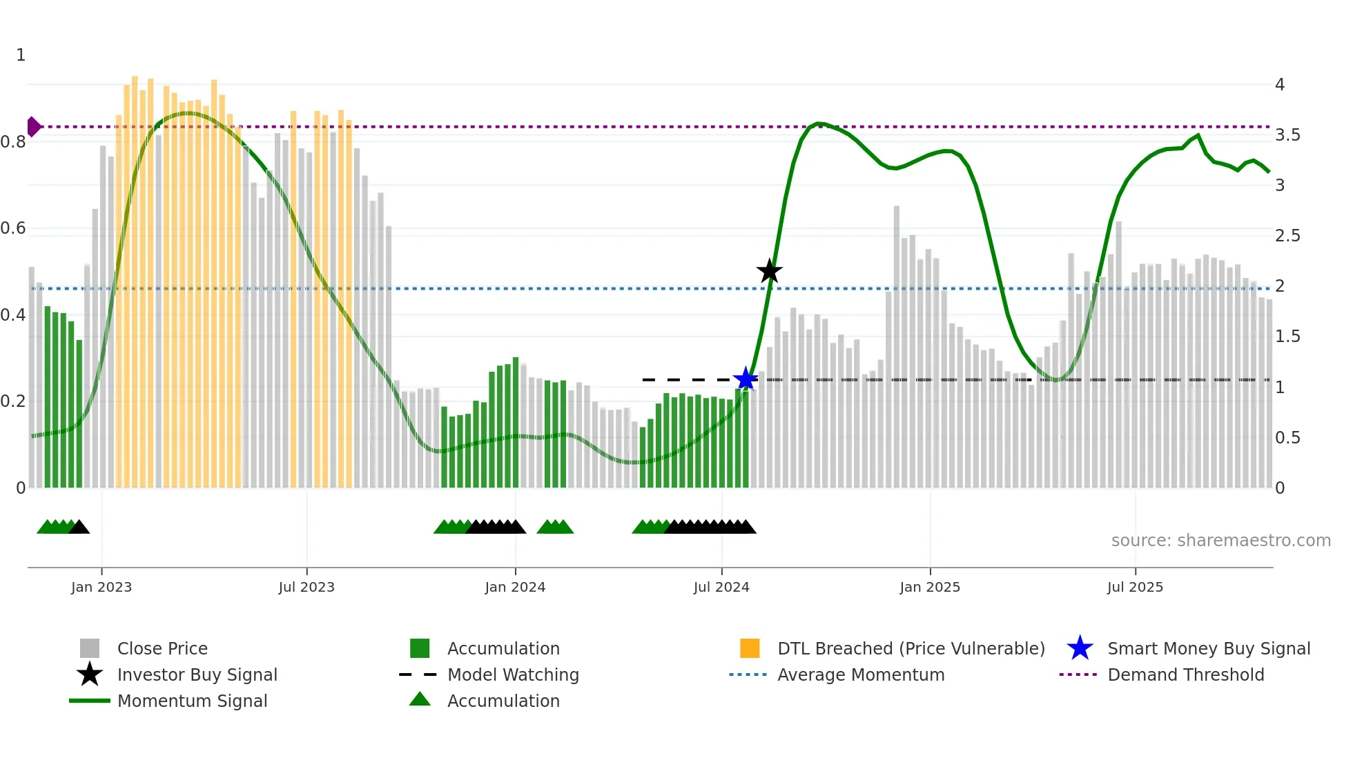 NANEXA weekly Smart Money chart