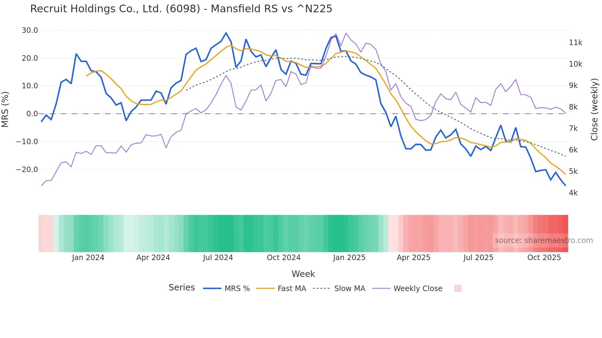6098 Mansfield Relative Strength chart