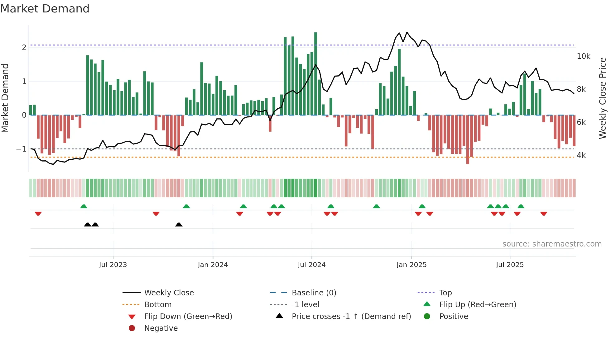 6098 weekly Market Demand chart