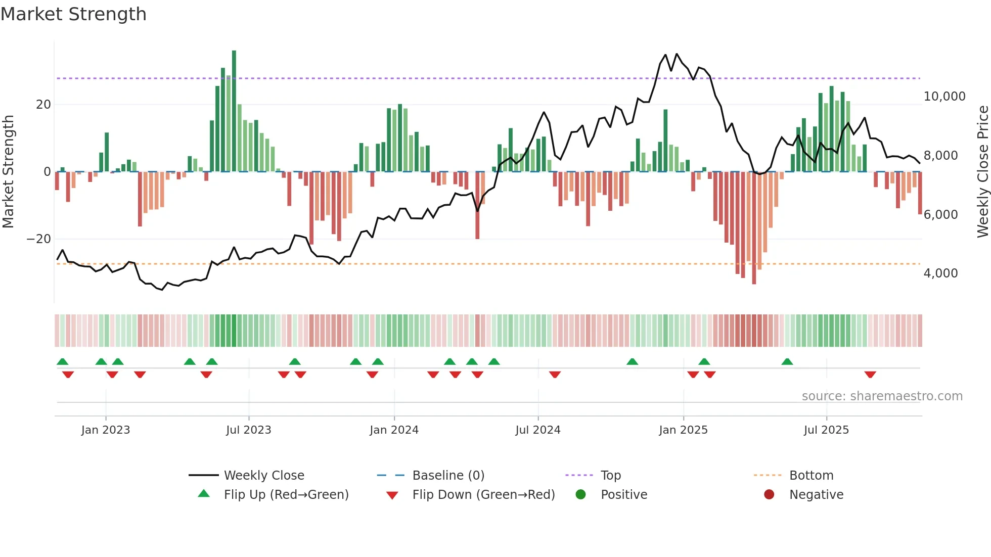 6098 weekly Market Strength chart