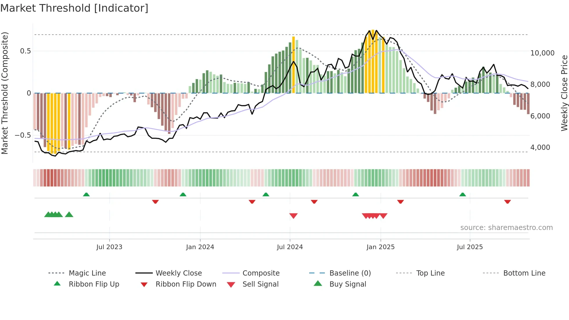 6098 weekly Market Threshold chart
