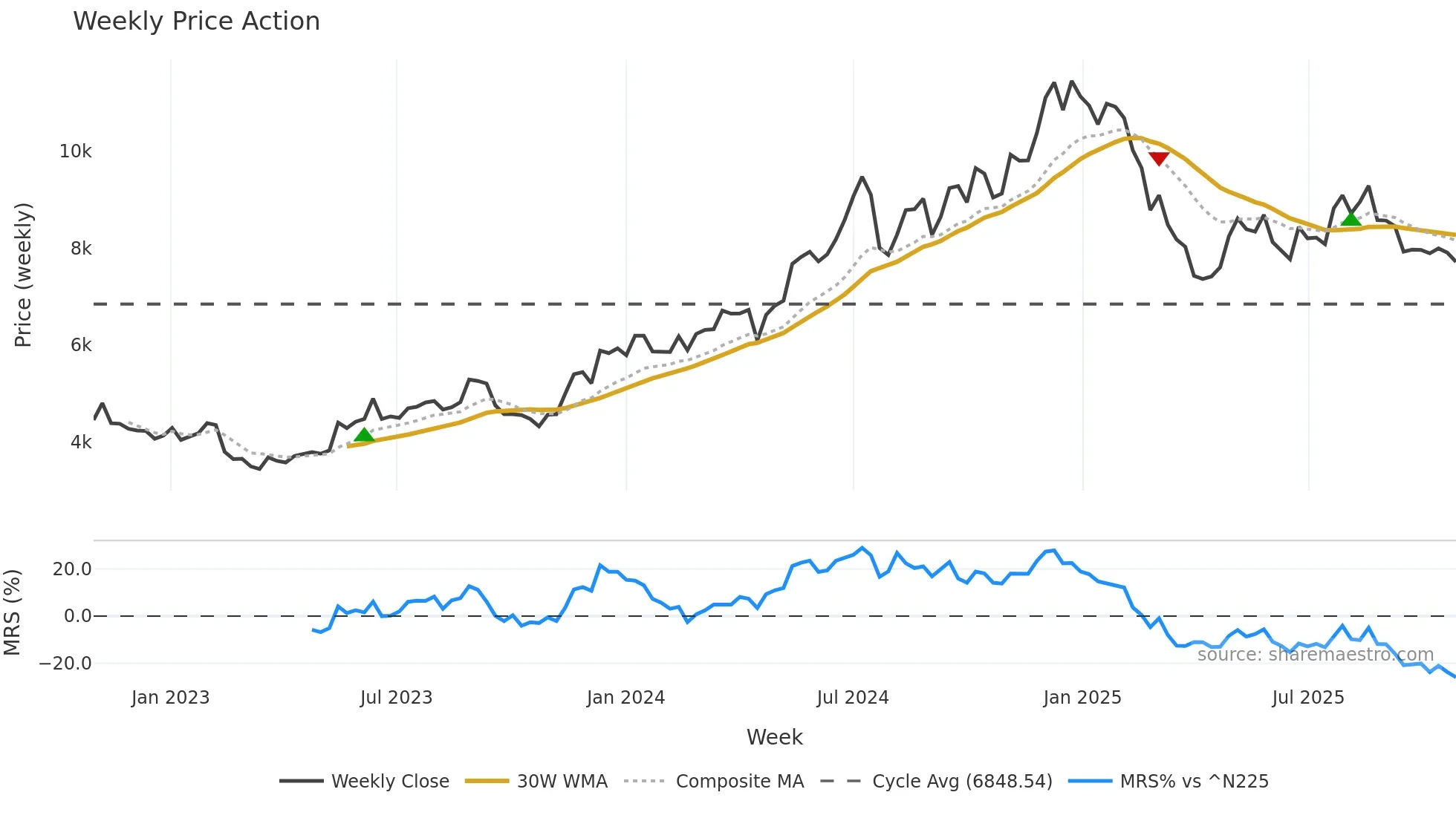 6098 weekly Price Action chart, closing 2025-10-27