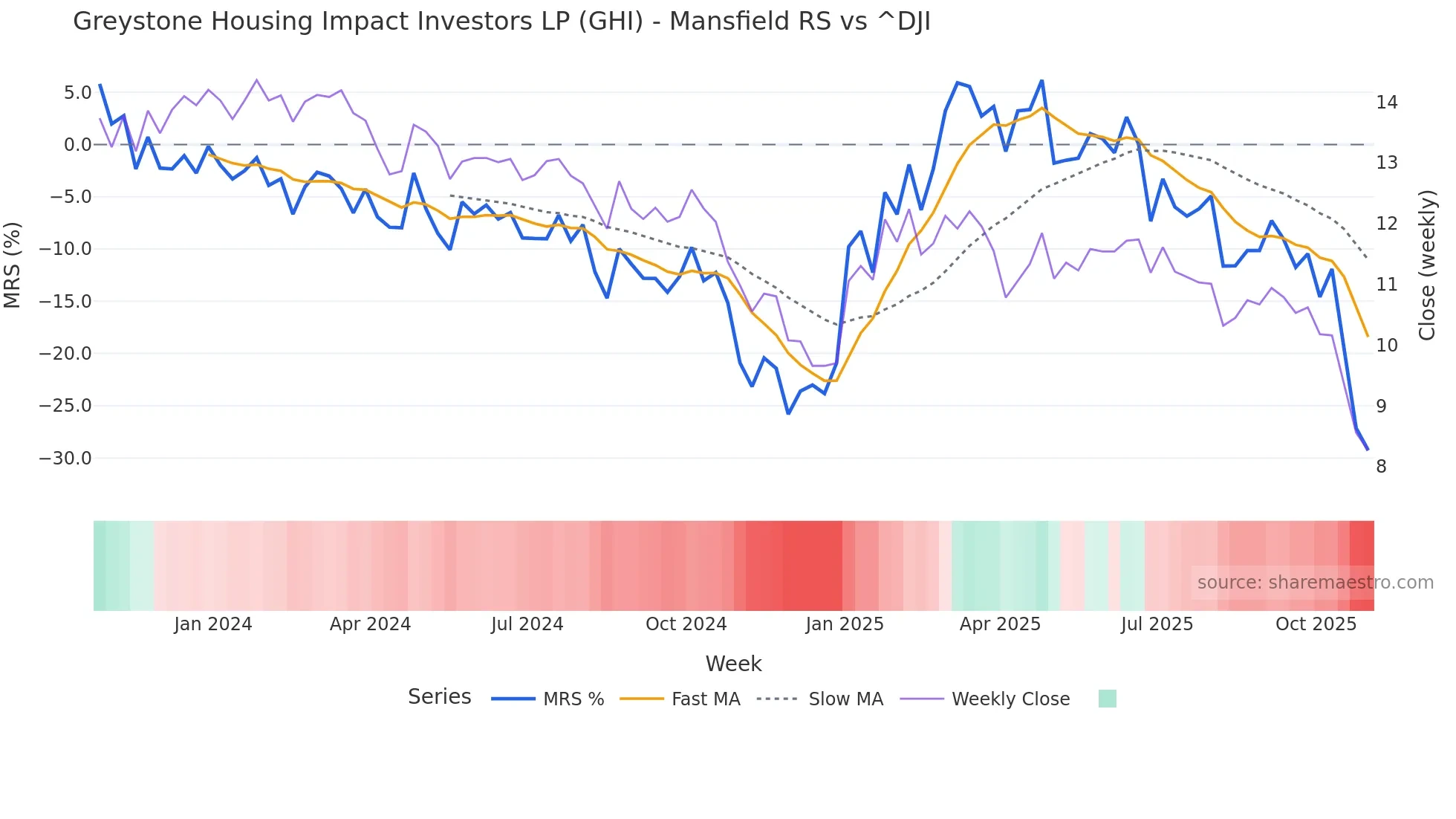 GHI Mansfield Relative Strength chart