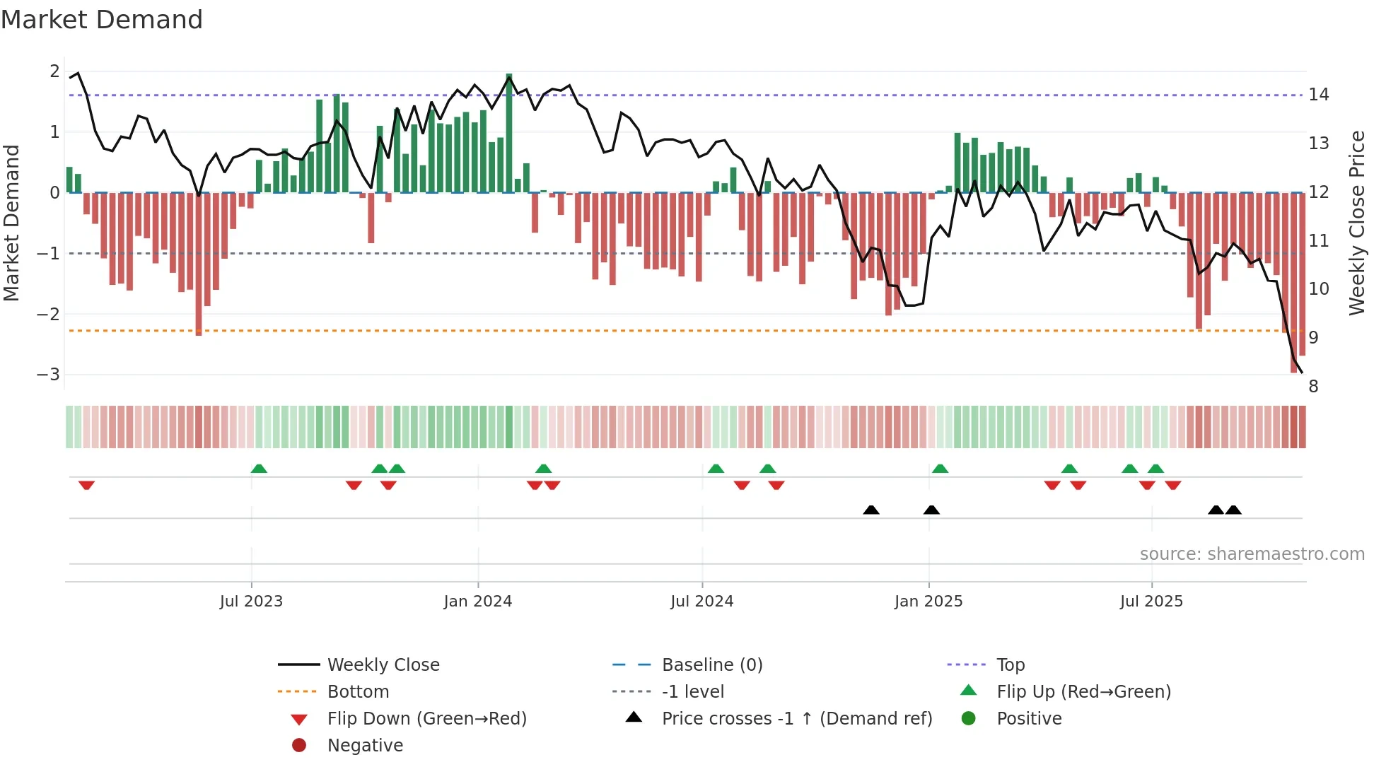 GHI weekly Market Demand chart