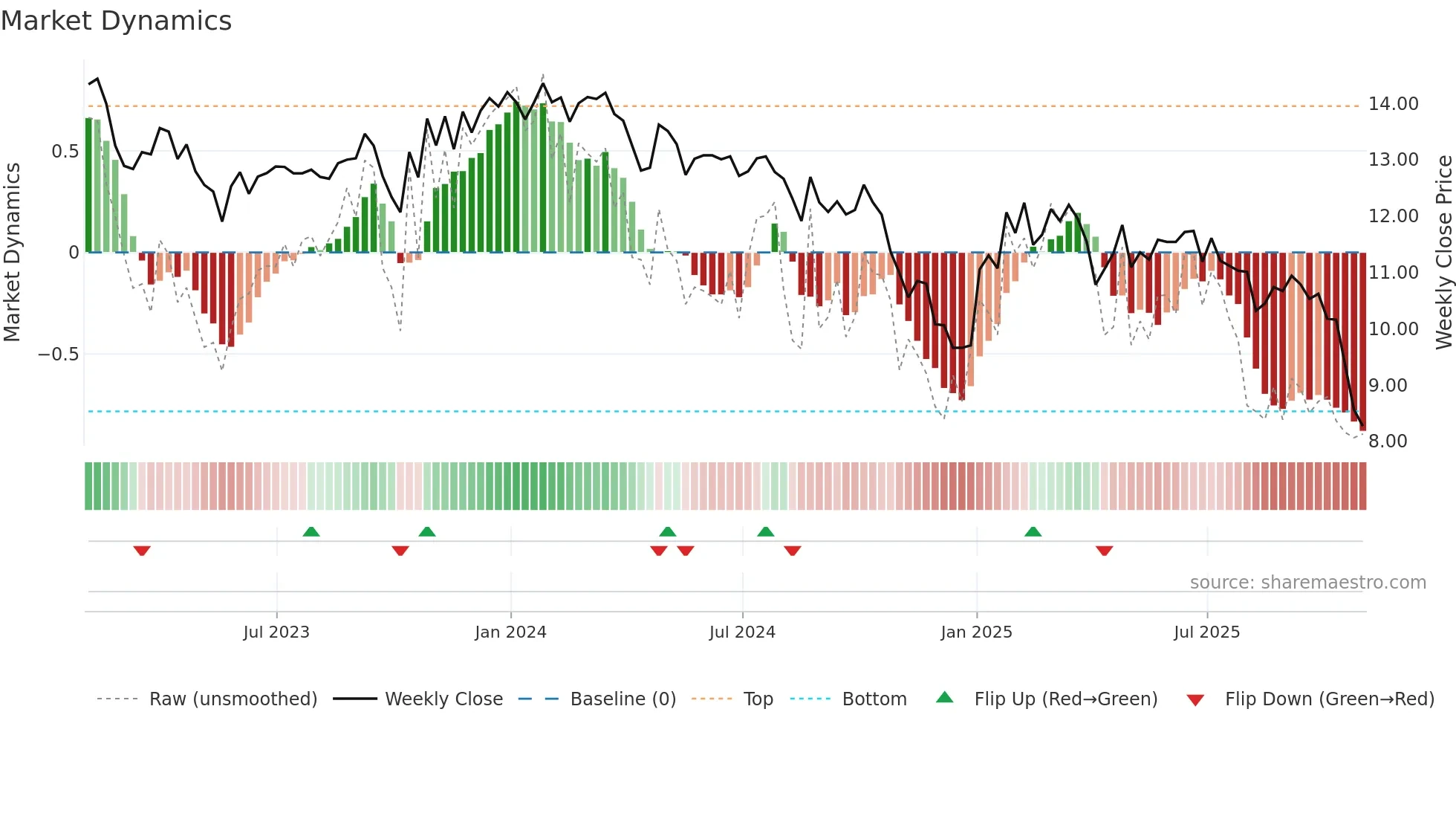 GHI weekly Market Dynamics chart