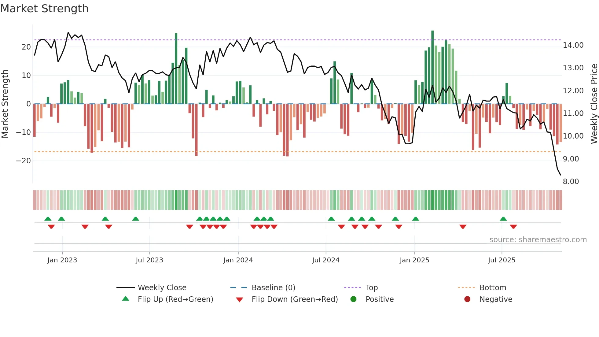 GHI weekly Market Strength chart