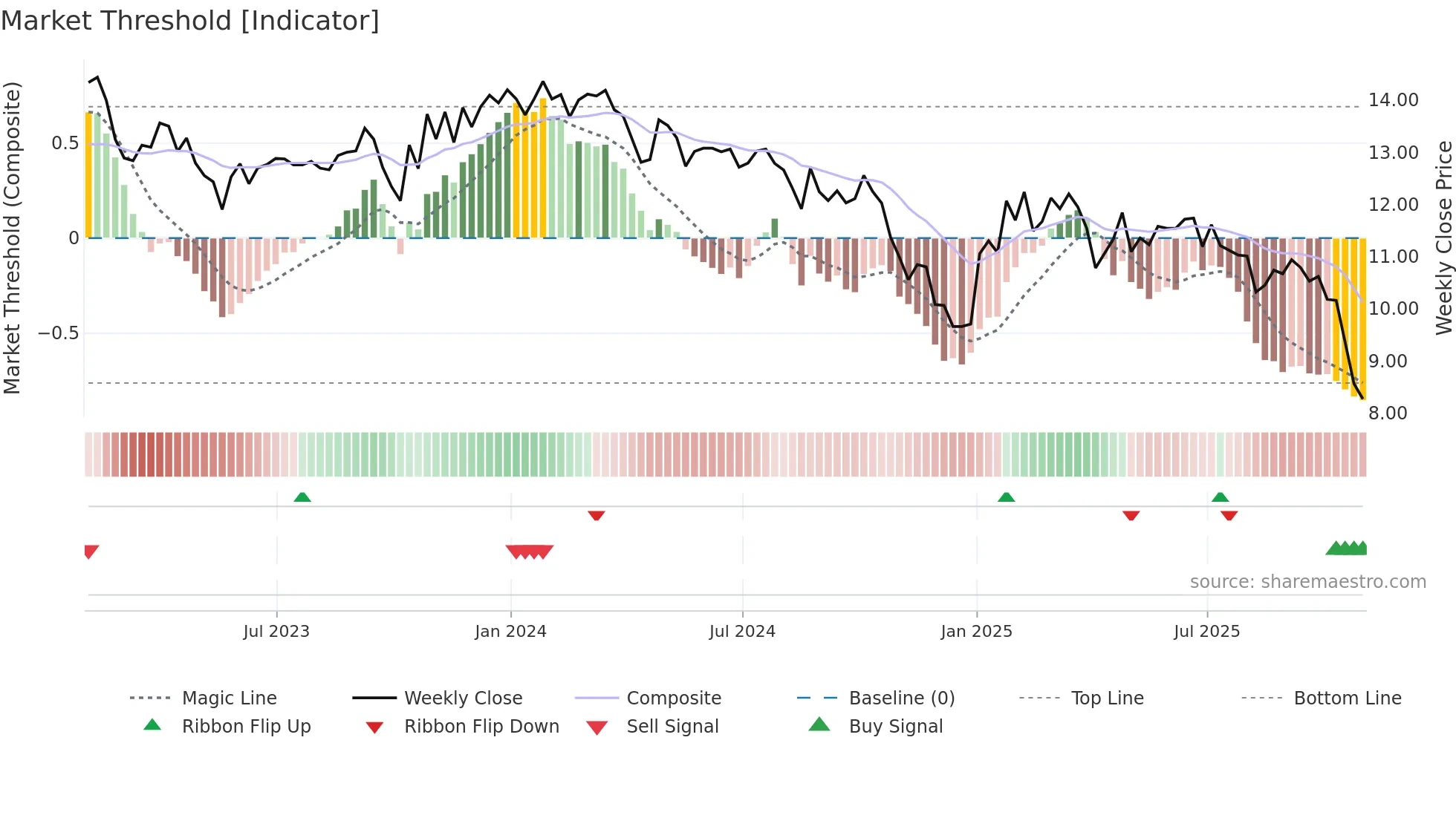 GHI weekly Market Threshold chart