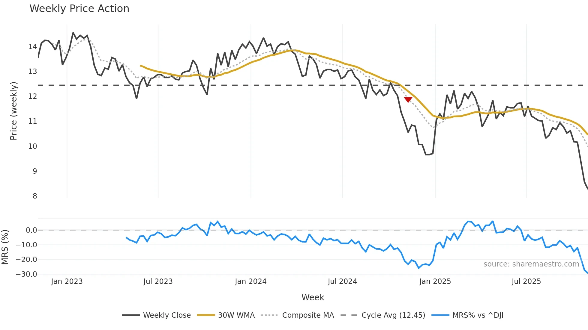 GHI weekly Price Action chart, closing 2025-10-31