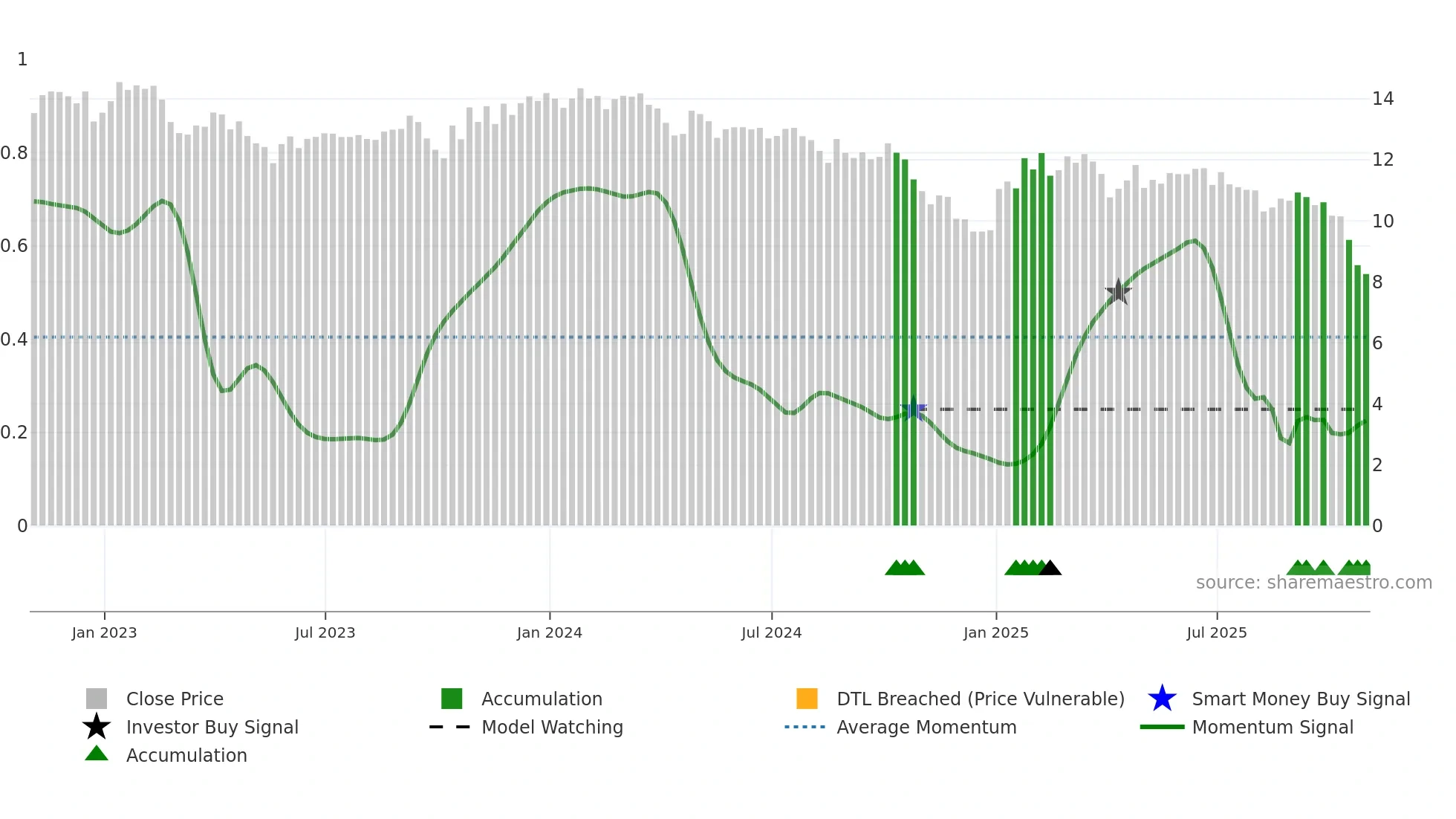 GHI weekly Smart Money chart
