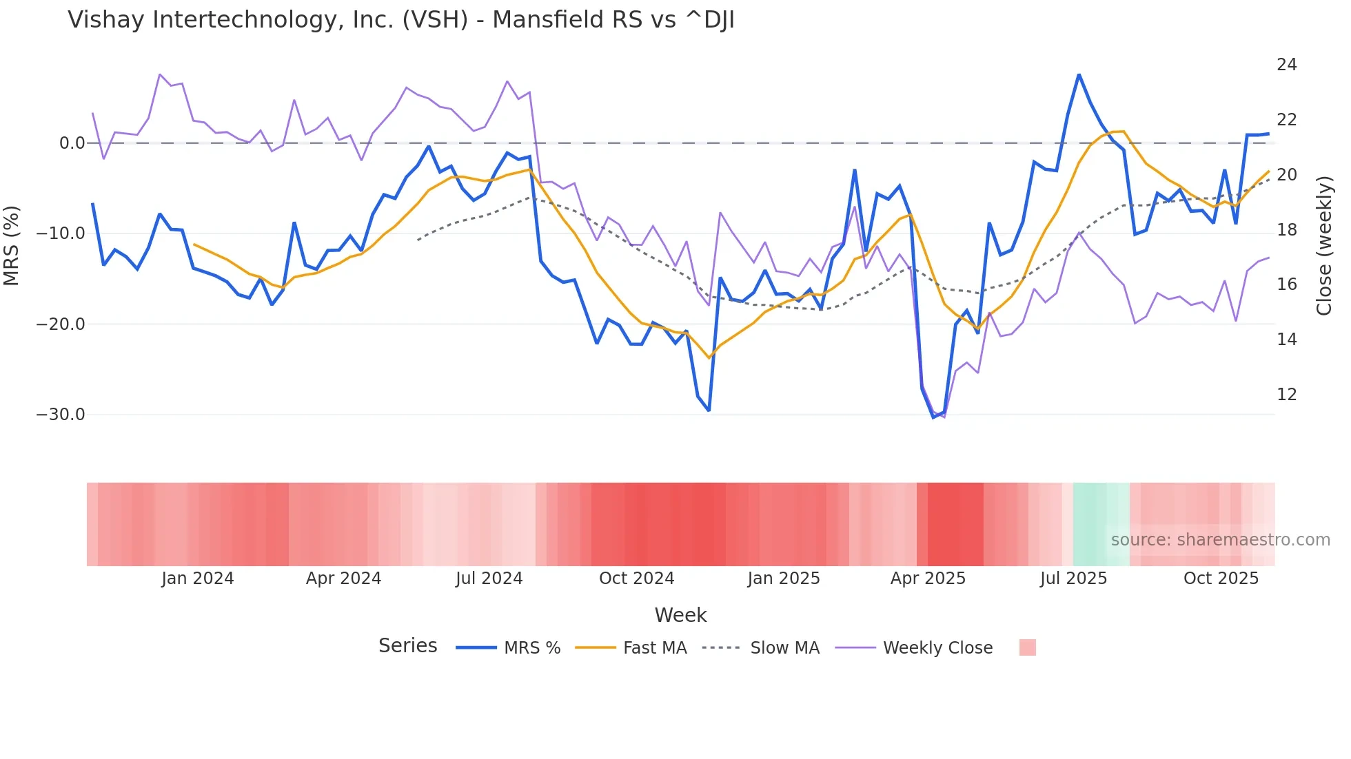 VSH Mansfield Relative Strength chart