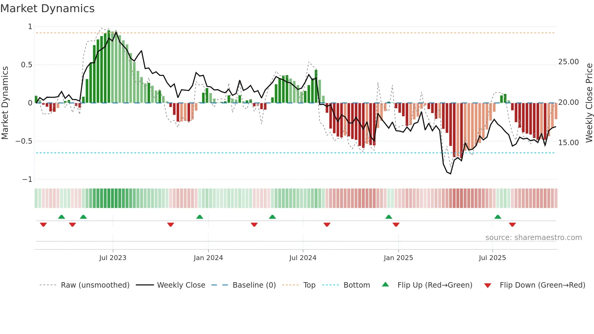 VSH weekly Market Dynamics chart