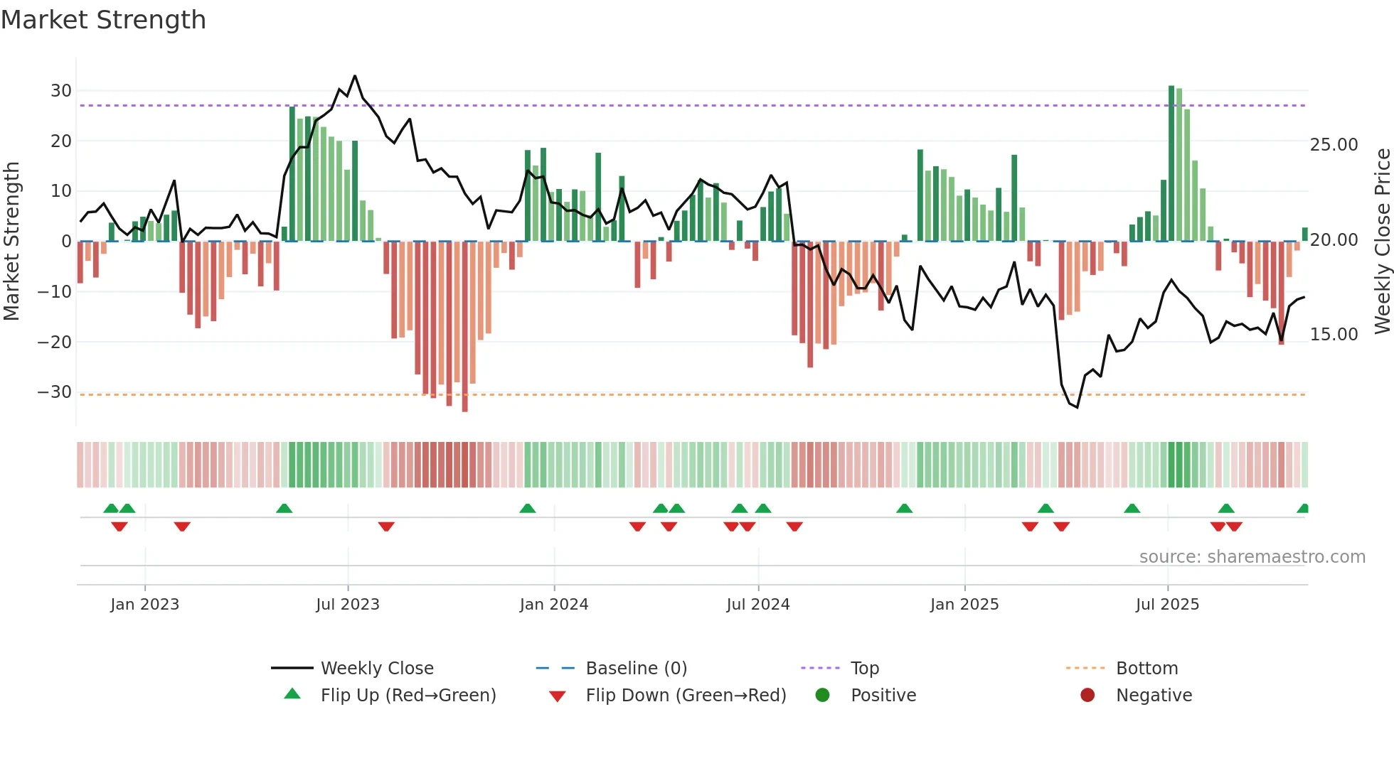 VSH weekly Market Strength chart