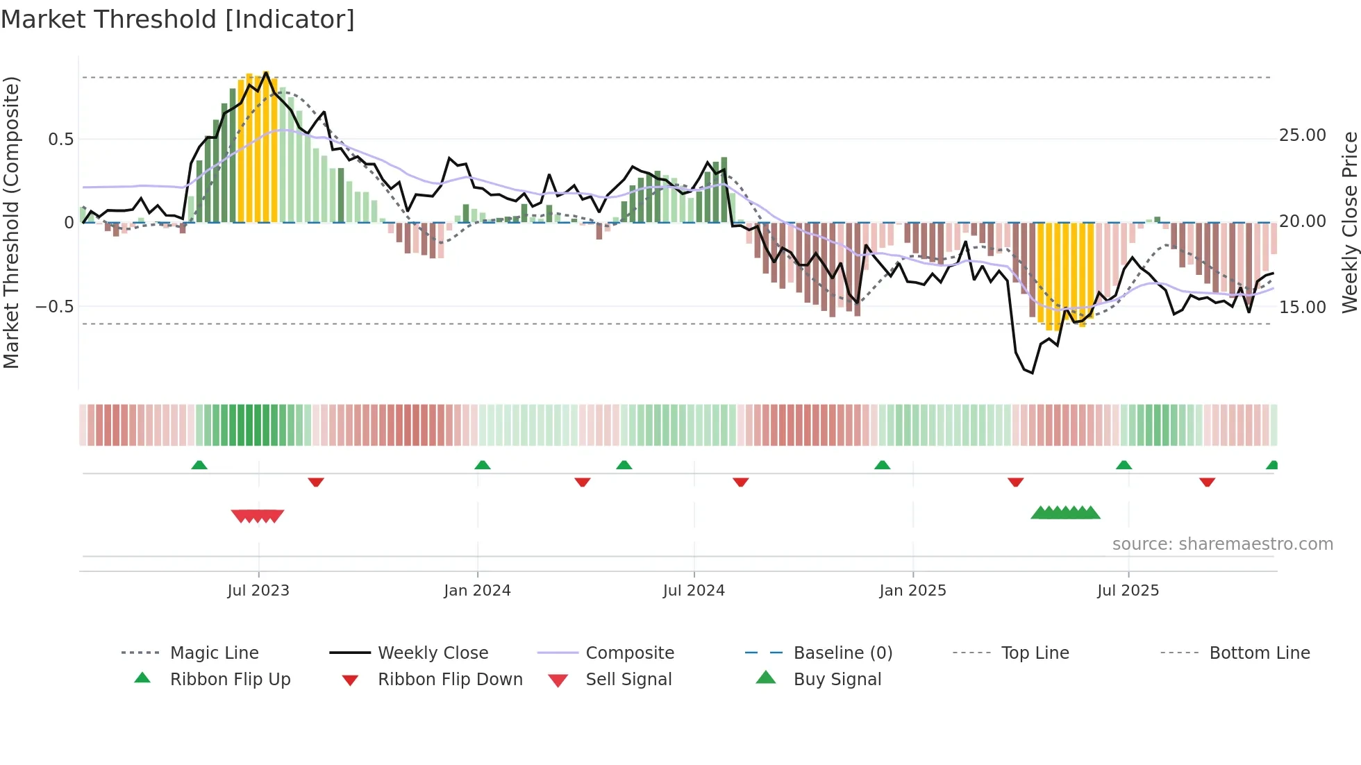 VSH weekly Market Threshold chart