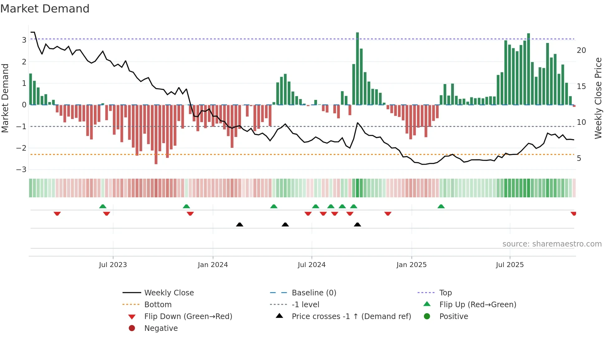0017 weekly Market Demand chart