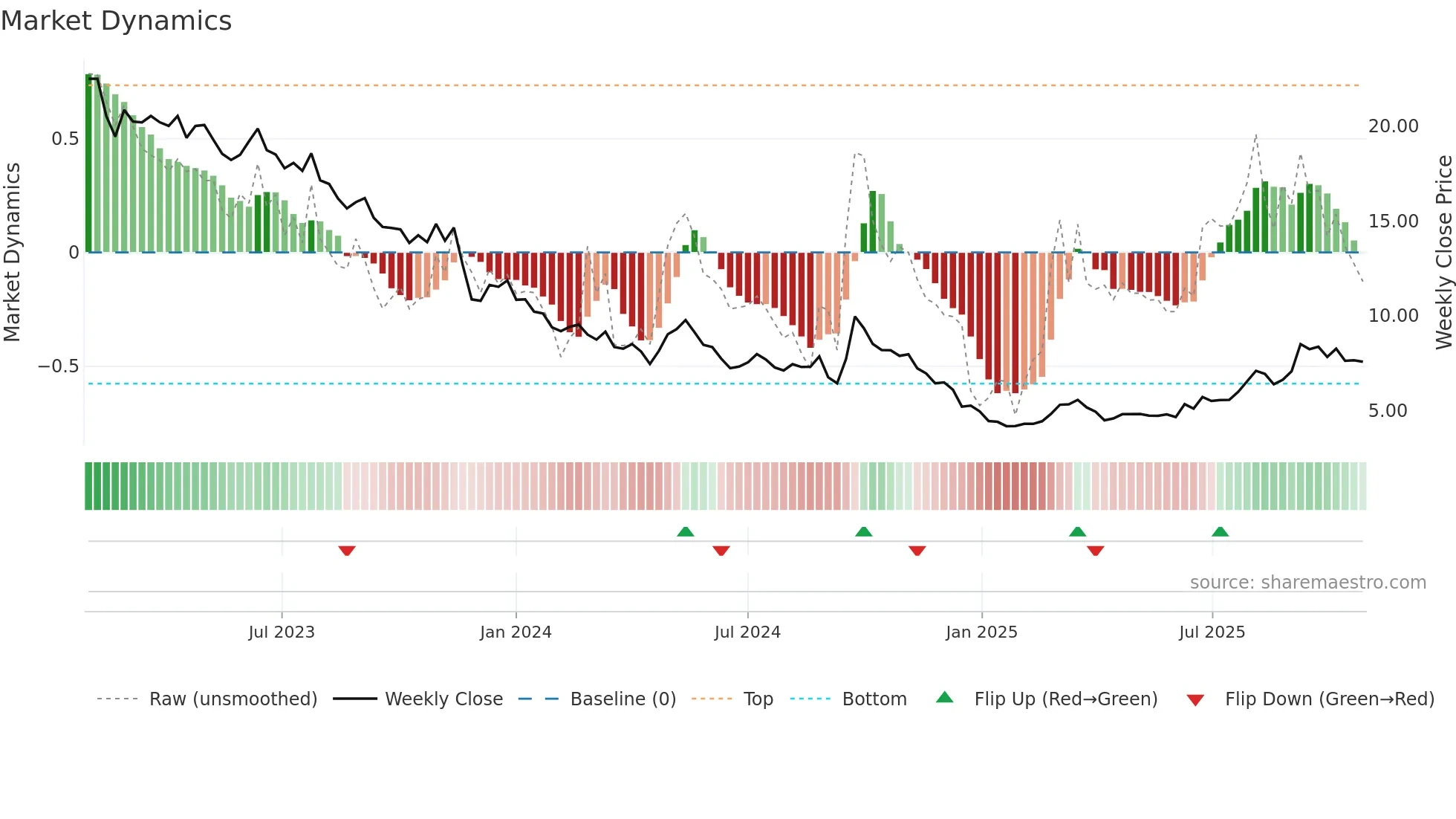0017 weekly Market Dynamics chart