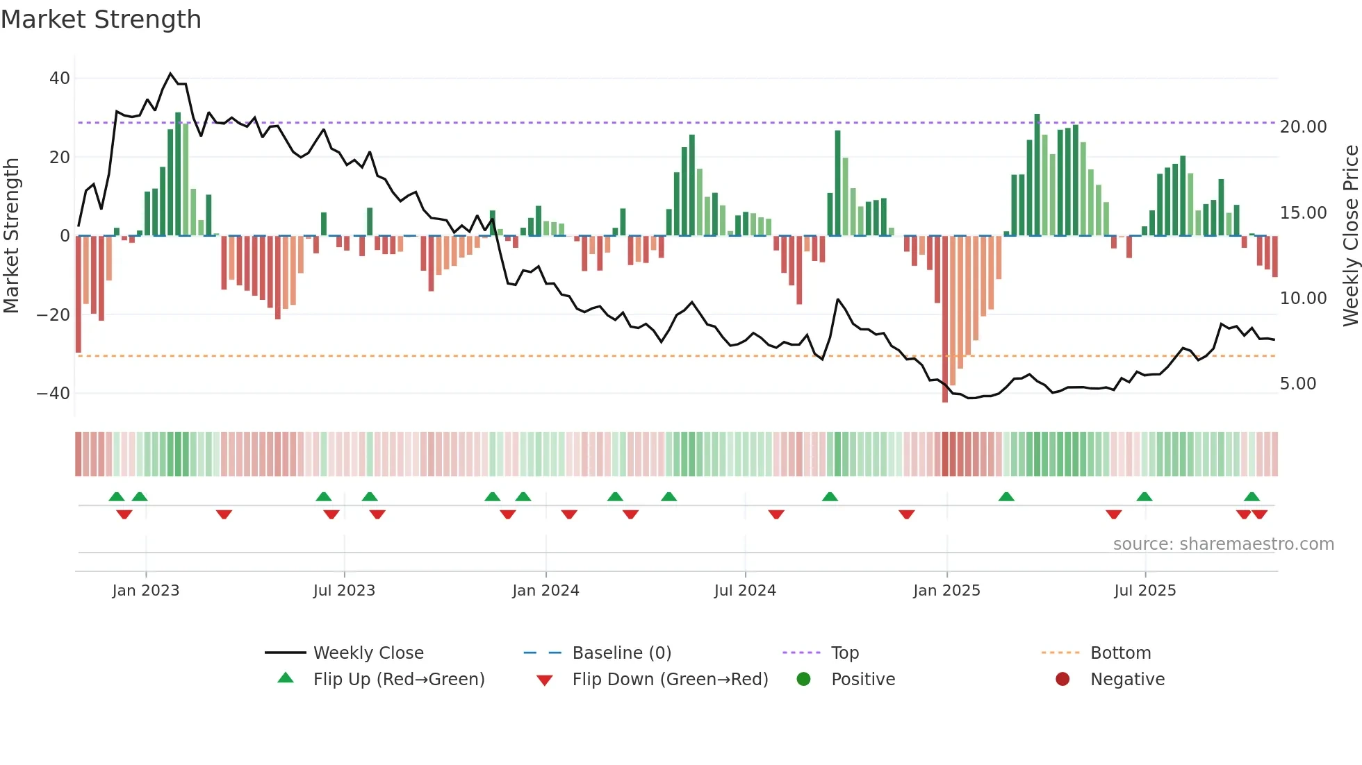 0017 weekly Market Strength chart