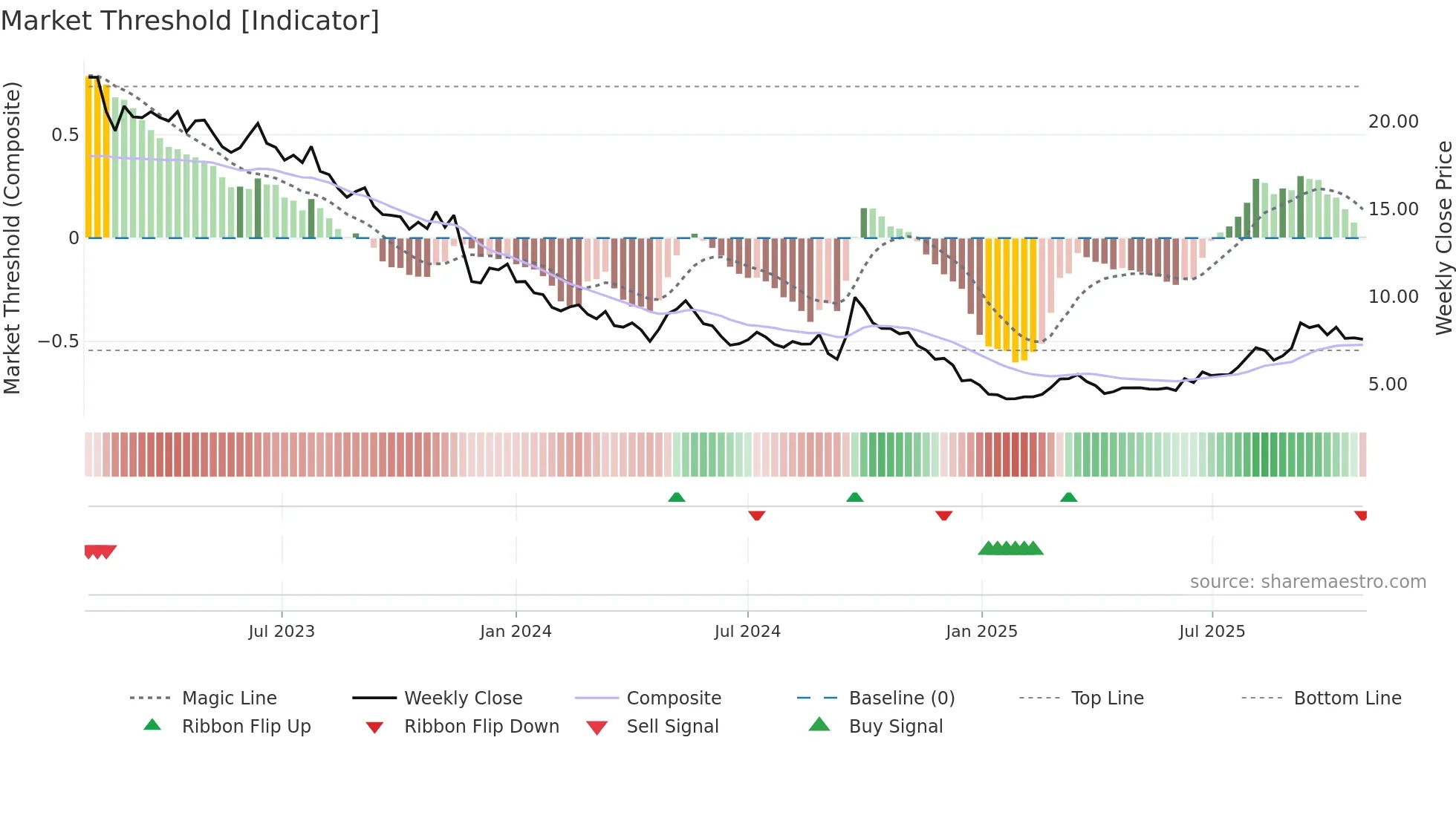0017 weekly Market Threshold chart