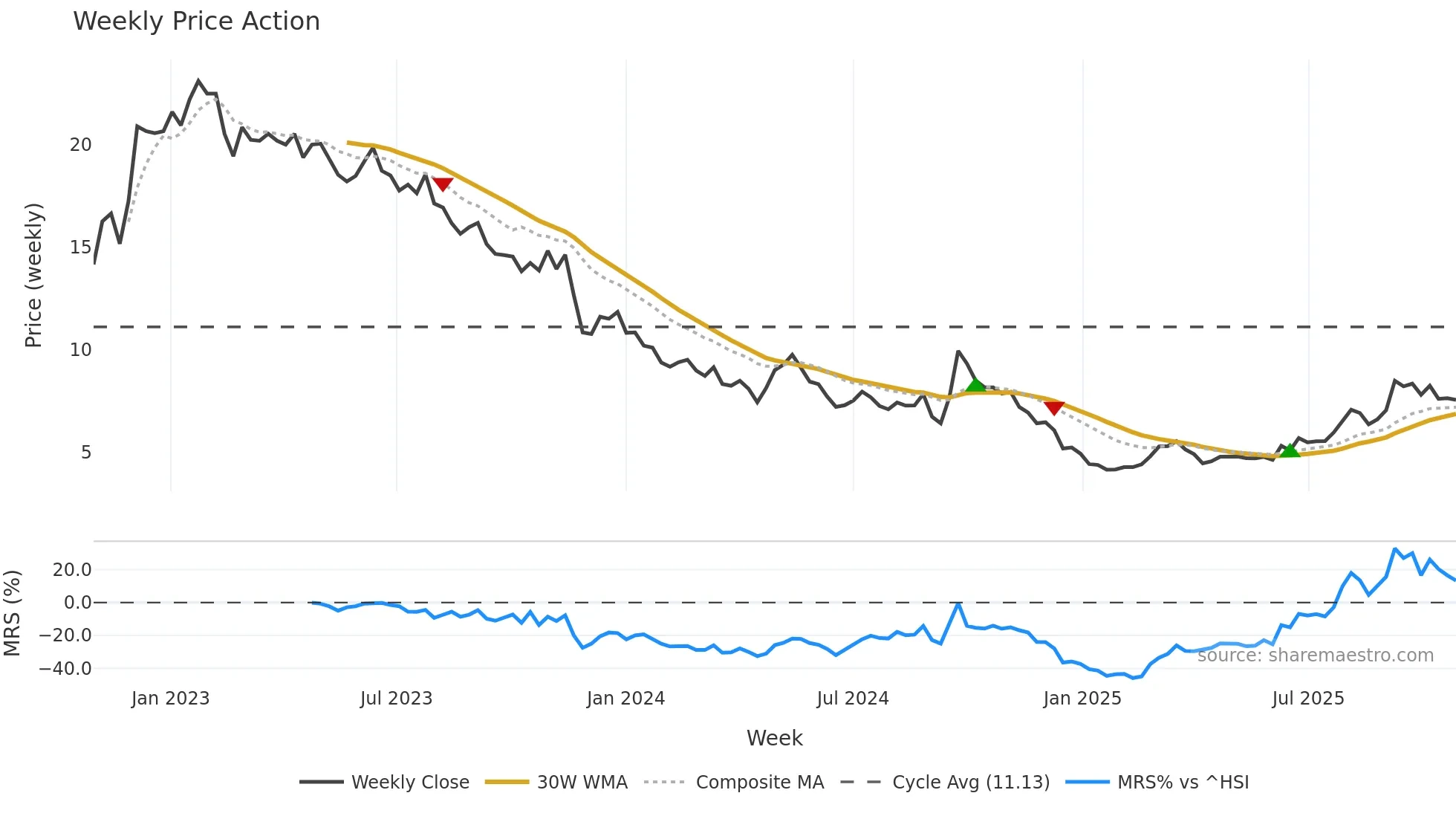 0017 weekly Price Action chart, closing 2025-10-27