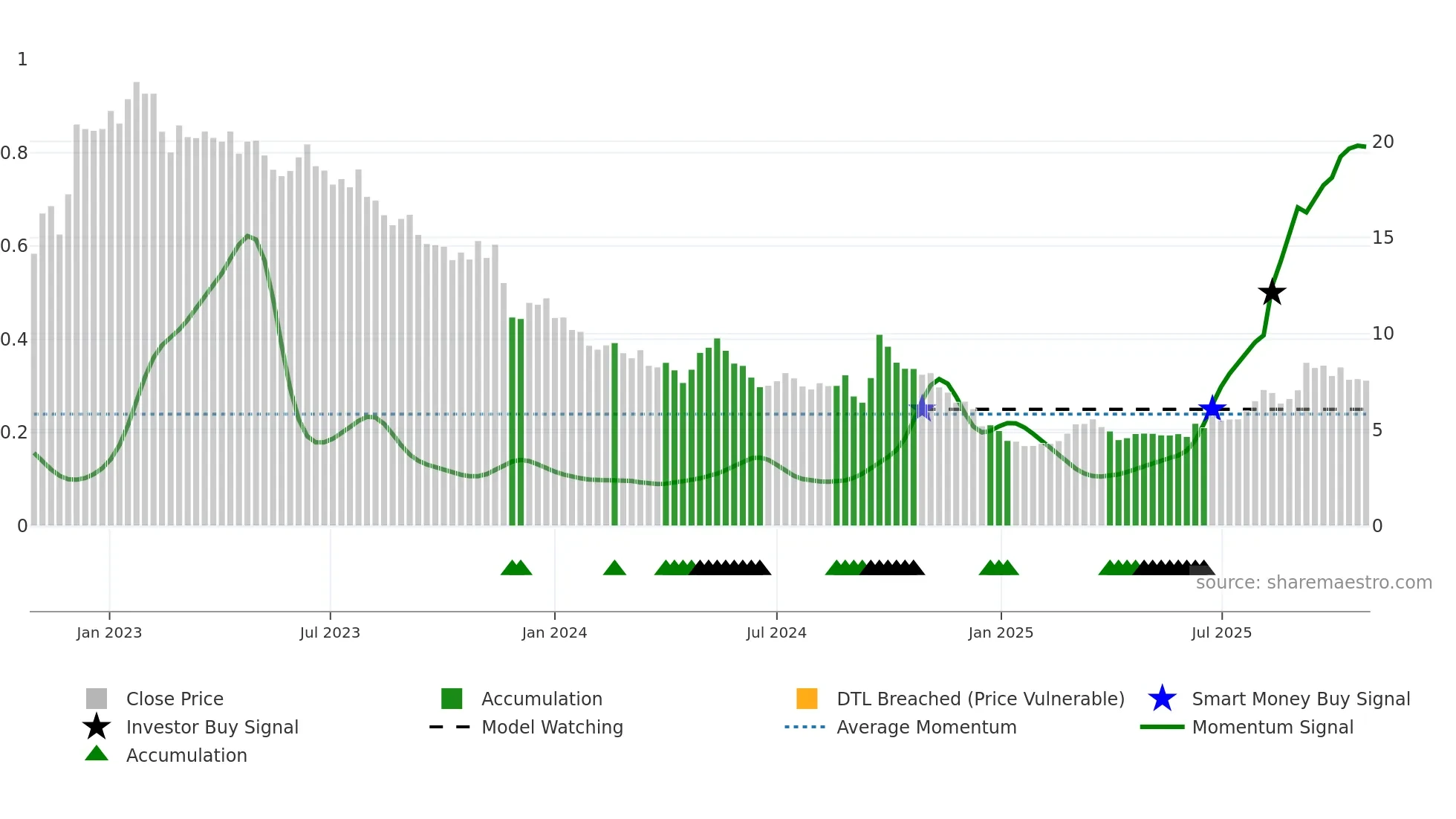 0017 weekly Smart Money chart