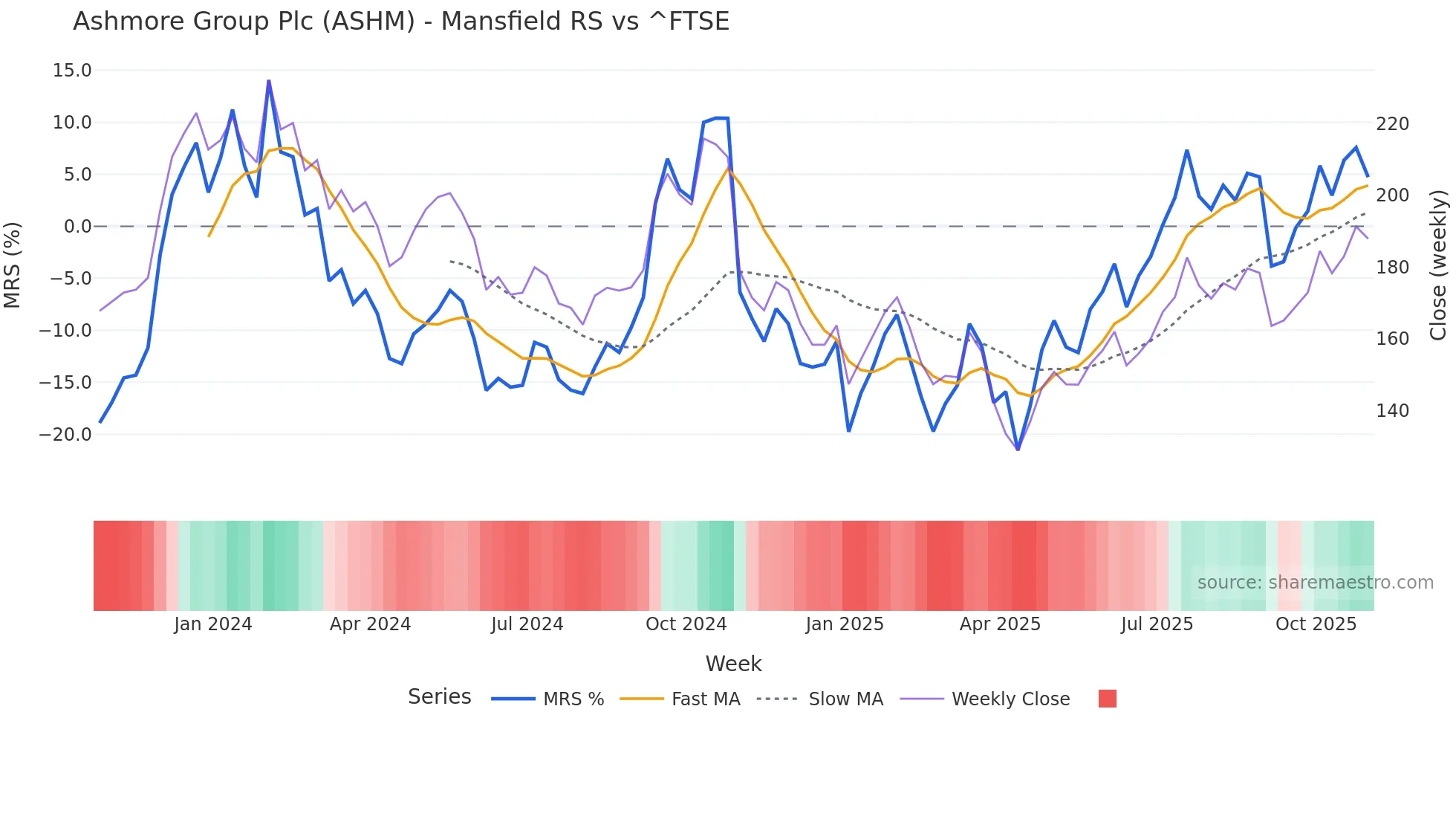 ASHM Mansfield Relative Strength chart